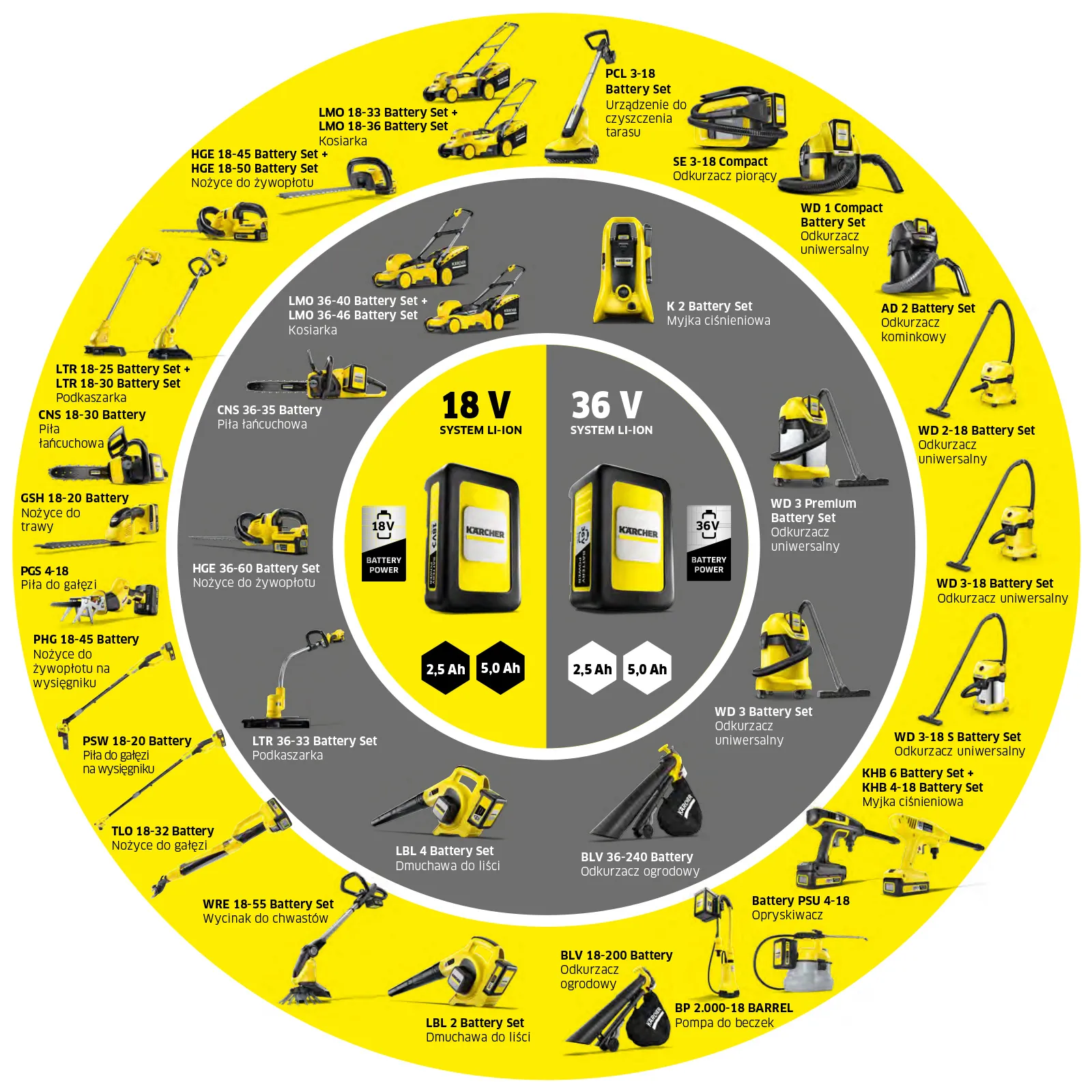Narzędzia ogrodowe Kärcher ułożone w okręgu: kosiarki, nożyce do żywopłotu, piły łańcuchowe, odkurzacze.