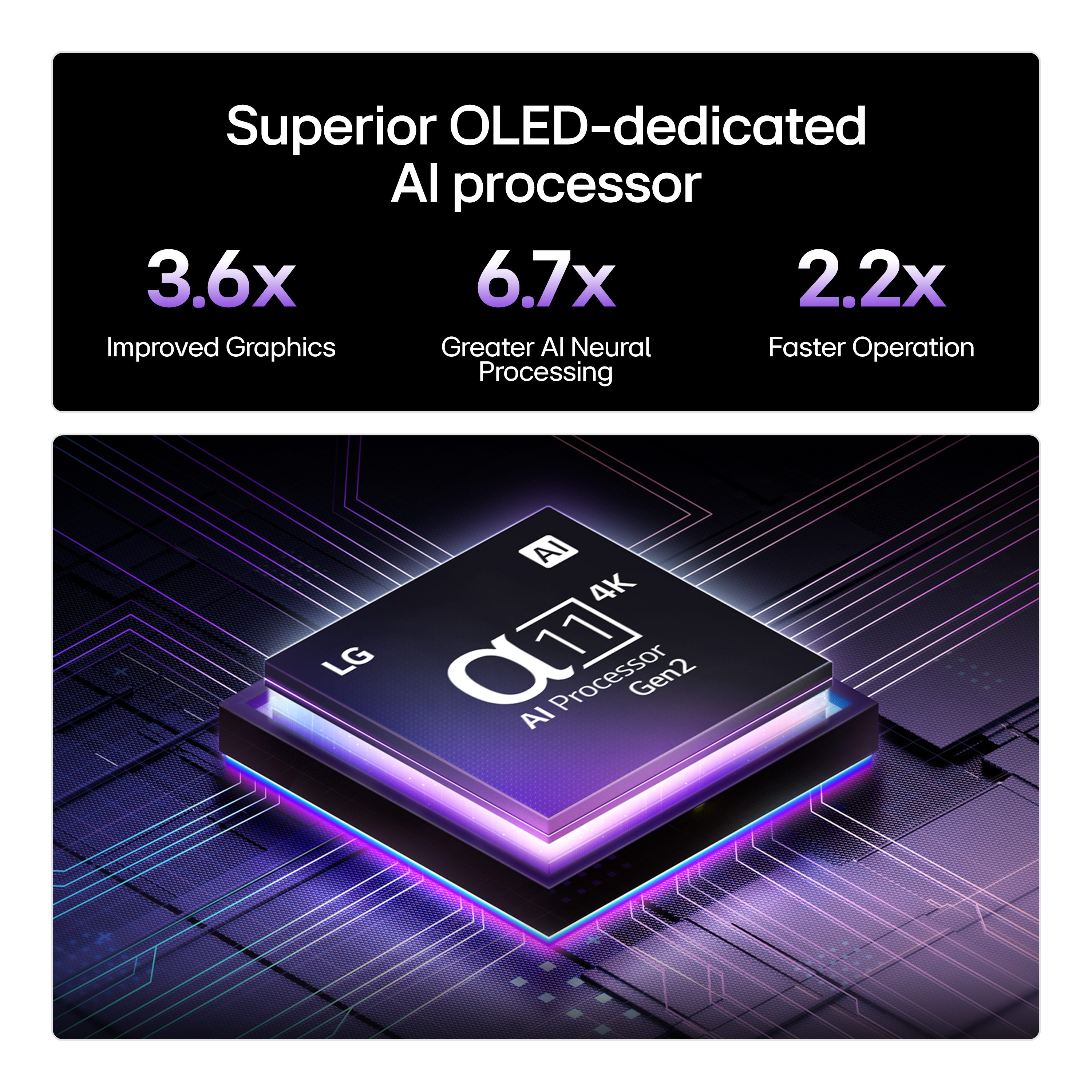 Procesor LG α11 AI Gen2 z grafiką lepszą 3,6x, przetwarzaniem AI 6,7x.