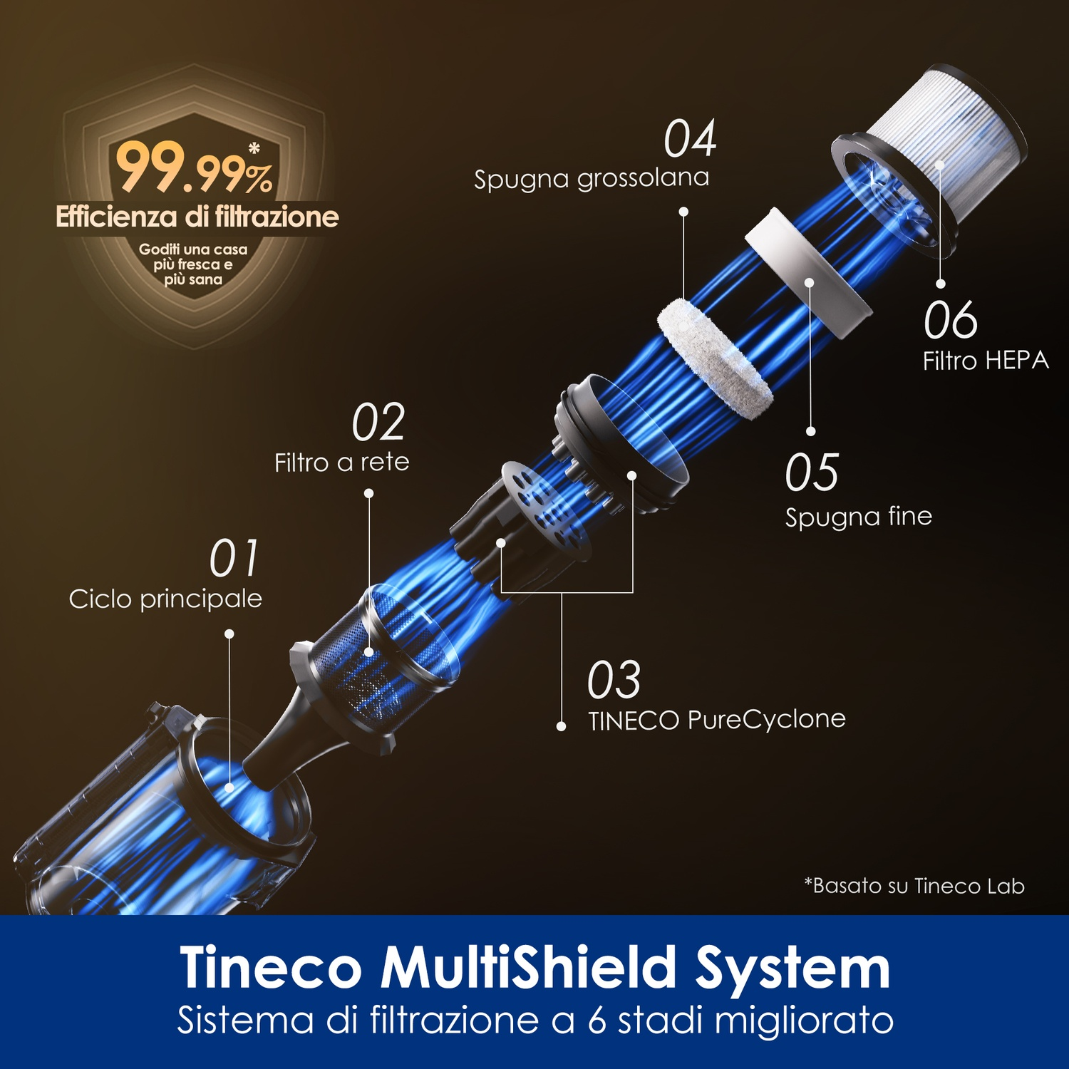 Vista esplosa del Tineco MultiShield System a 6 stadi di filtrazione.