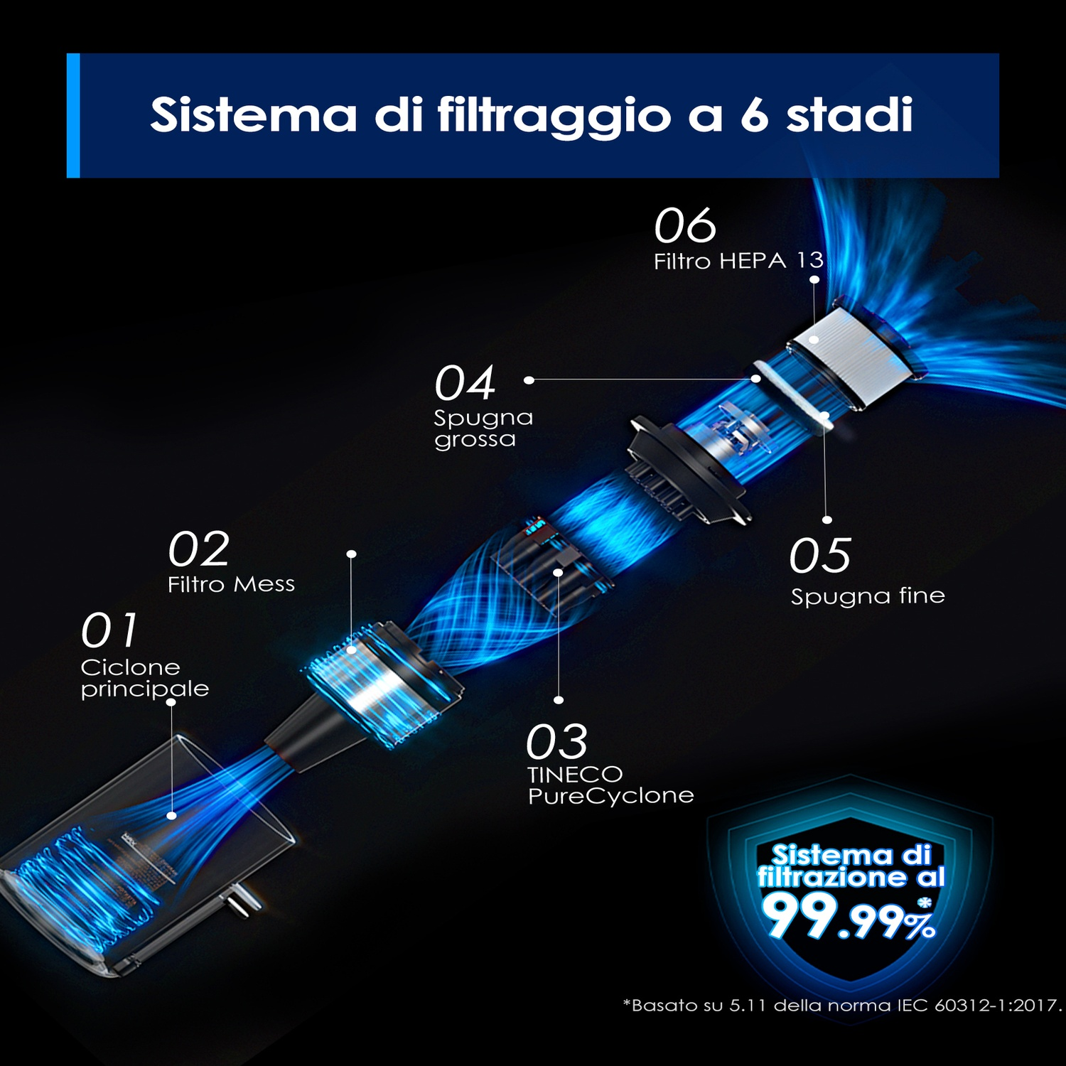 Schema di un sistema di filtrazione a 6 stadi con flusso d'aria blu.
