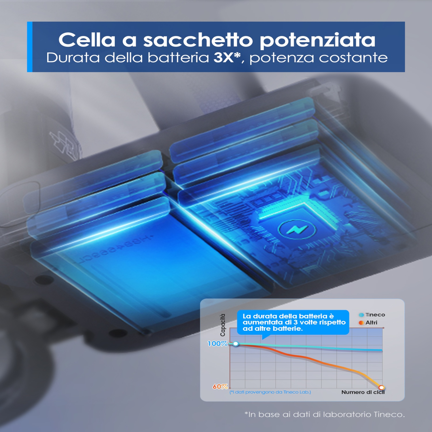 Cella a sacchetto potenziata con durata 3 volte superiore e potenza costante.