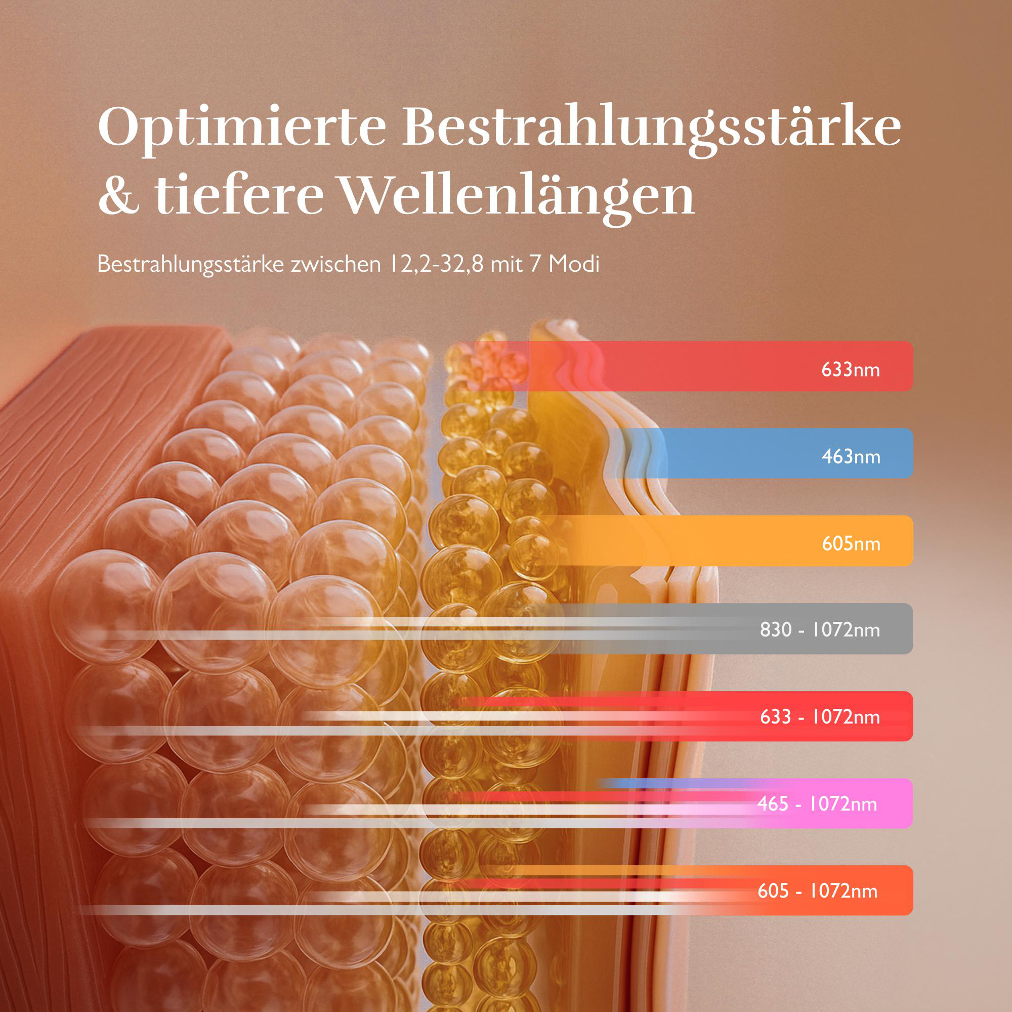Schichtaufbau mit Wellenlängen und Stärken von 605nm bis 1072nm.