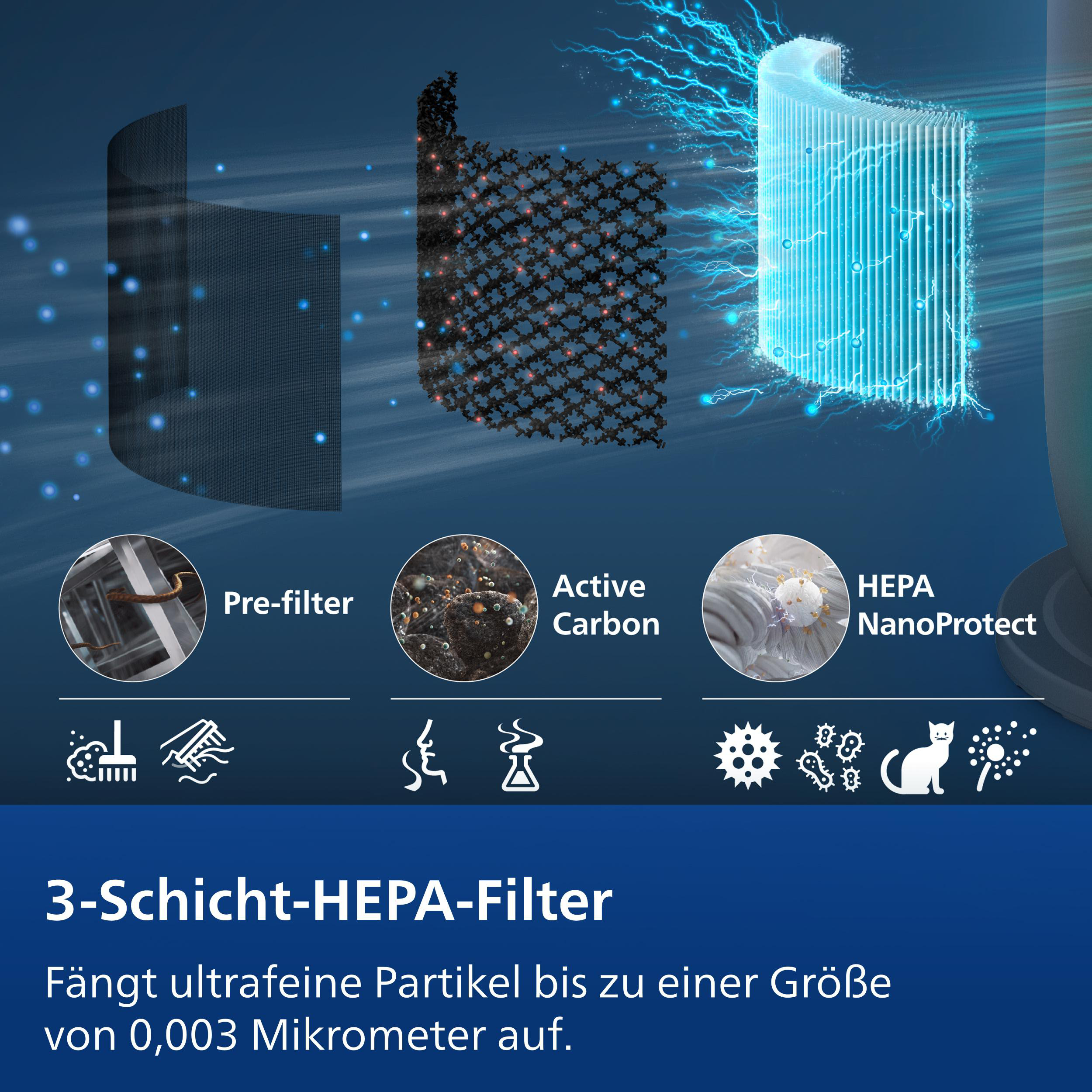 3-Schicht-HEPA-Filter: Vorfilter, Aktivkohle, HEPA. Fängt Partikel bis 0,003 Mikrometer auf.
