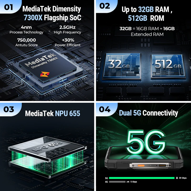 Négy negyed: 1. Chip, 2. RAM/ROM, 3. NPU, 4. 5G.
