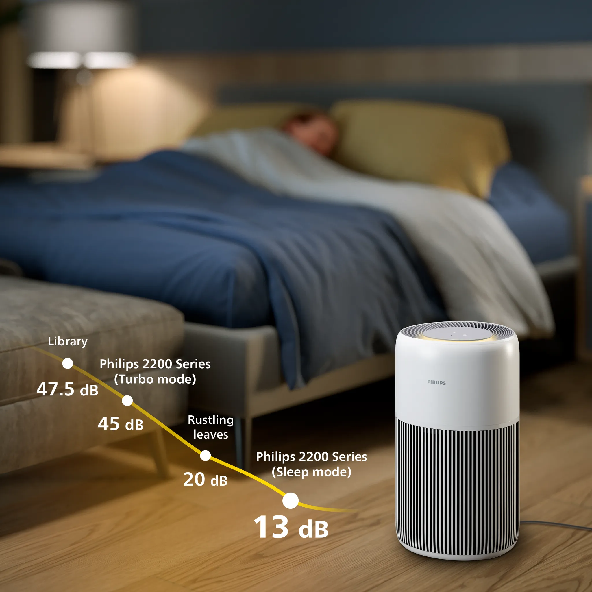 Un purificatore d'aria Philips in una camera da letto accanto a un letto con una persona che dorme.