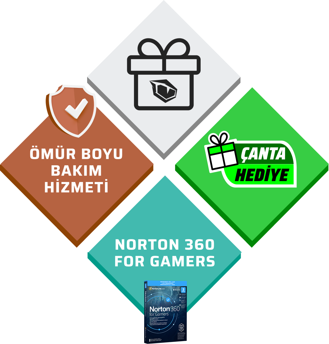 Dört panelli grafik: Ömür boyu bakım, Hediye, Norton 360 oyuncular için, Çanta hediye.