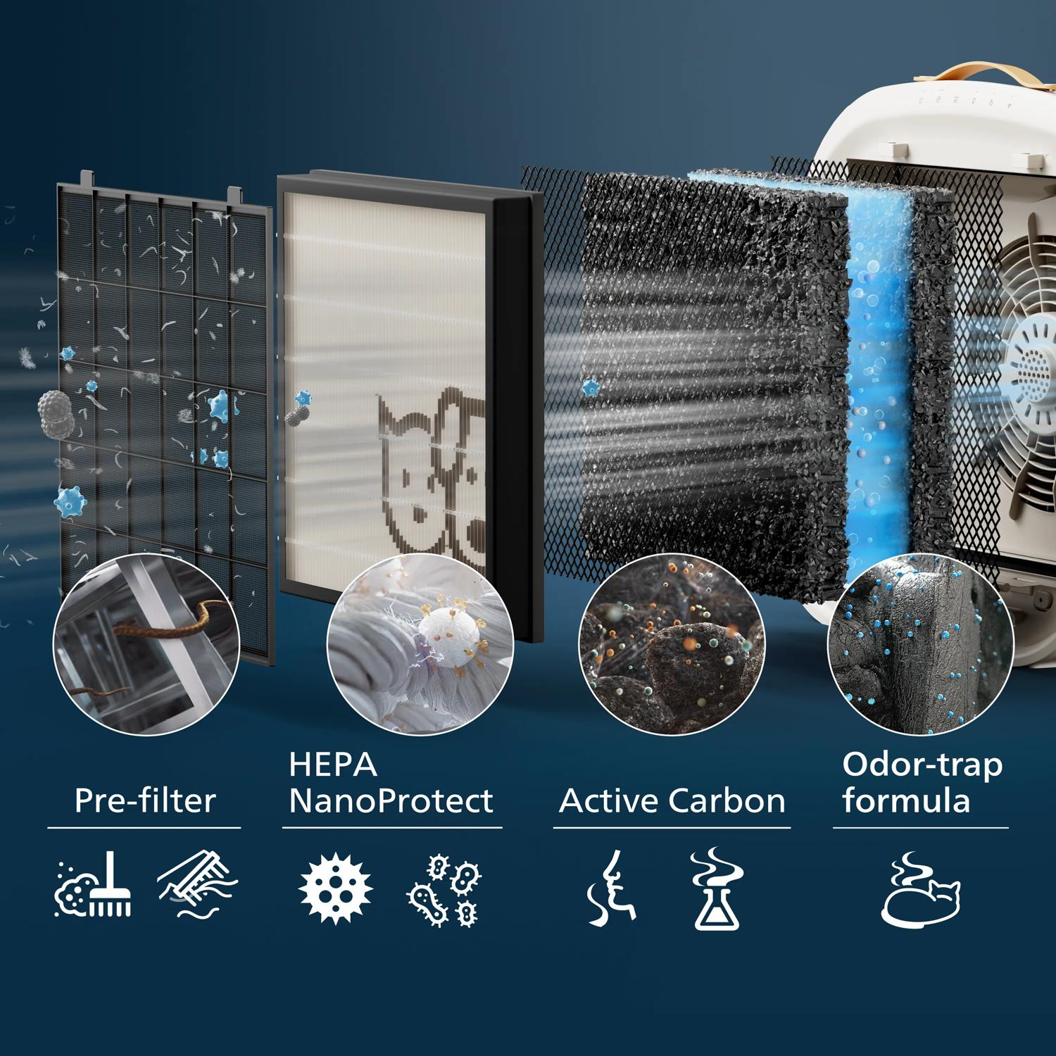 Couches de filtre de purificateur d'air : préfiltre, HEPA, charbon actif, formule anti-odeurs.