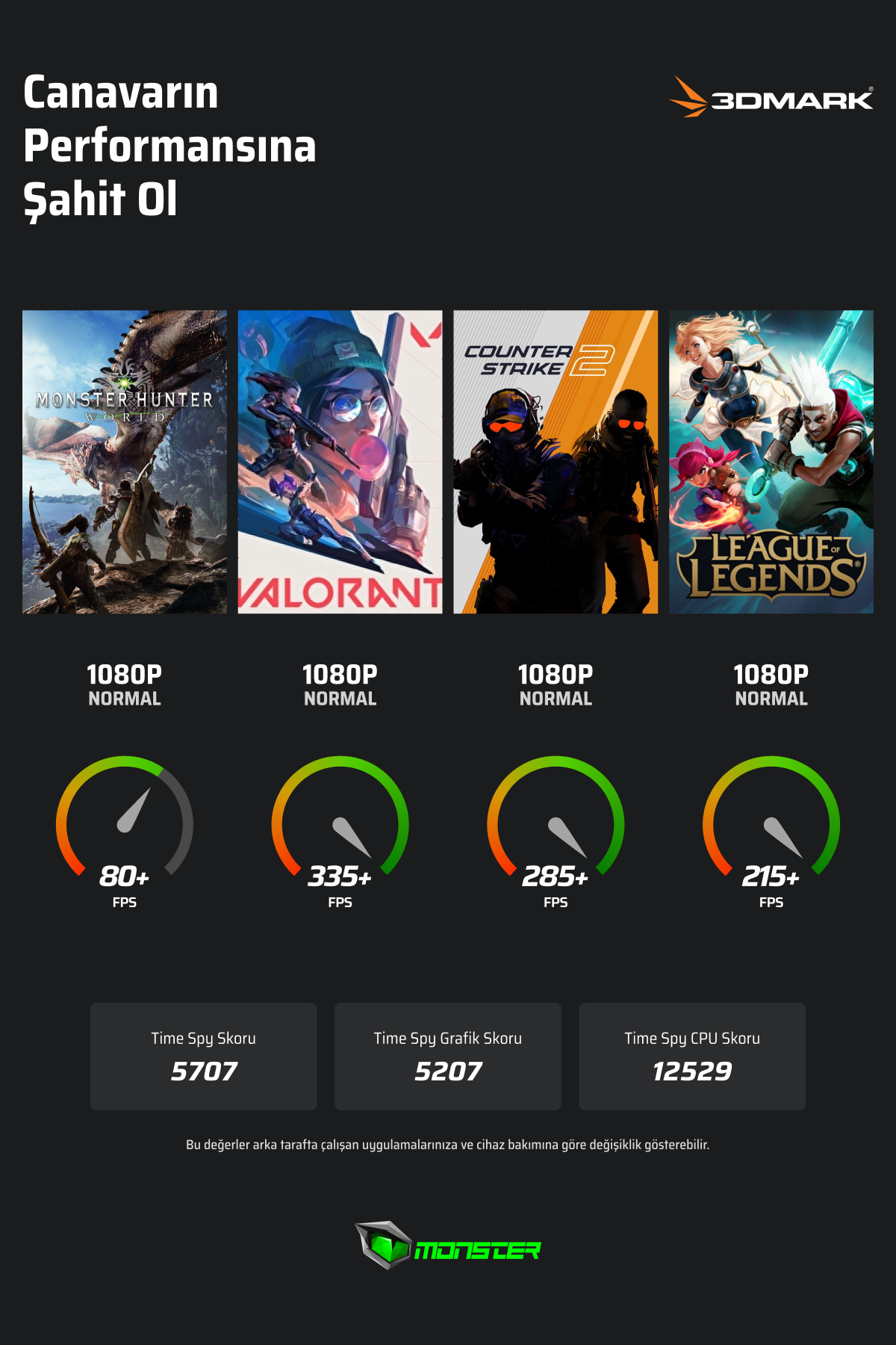 4 oyunun FPS performans karşılaştırması: Monster Hunter, Valorant, CS2, LoL. 80-335 FPS.
