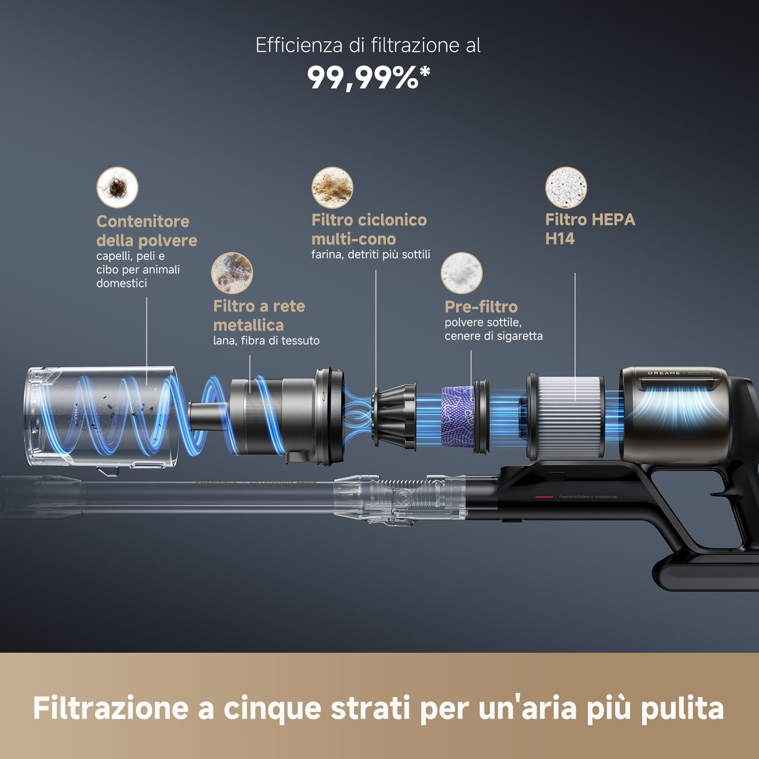 Schema di un filtro aspirapolvere a cinque strati: contenitore polvere, filtro rete metallica, filtro ciclonico, prefiltro, filtro HEPA.