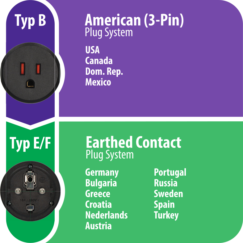 Typ B und E/F Stecker, amerikanisches und geerdetes System mit Länderliste.