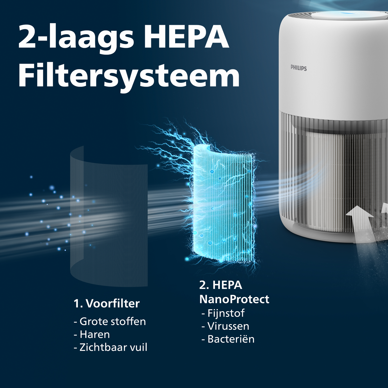 Tweelaags HEPA-filtersysteem met voorfilter en HEPA NanoProtect-filter.