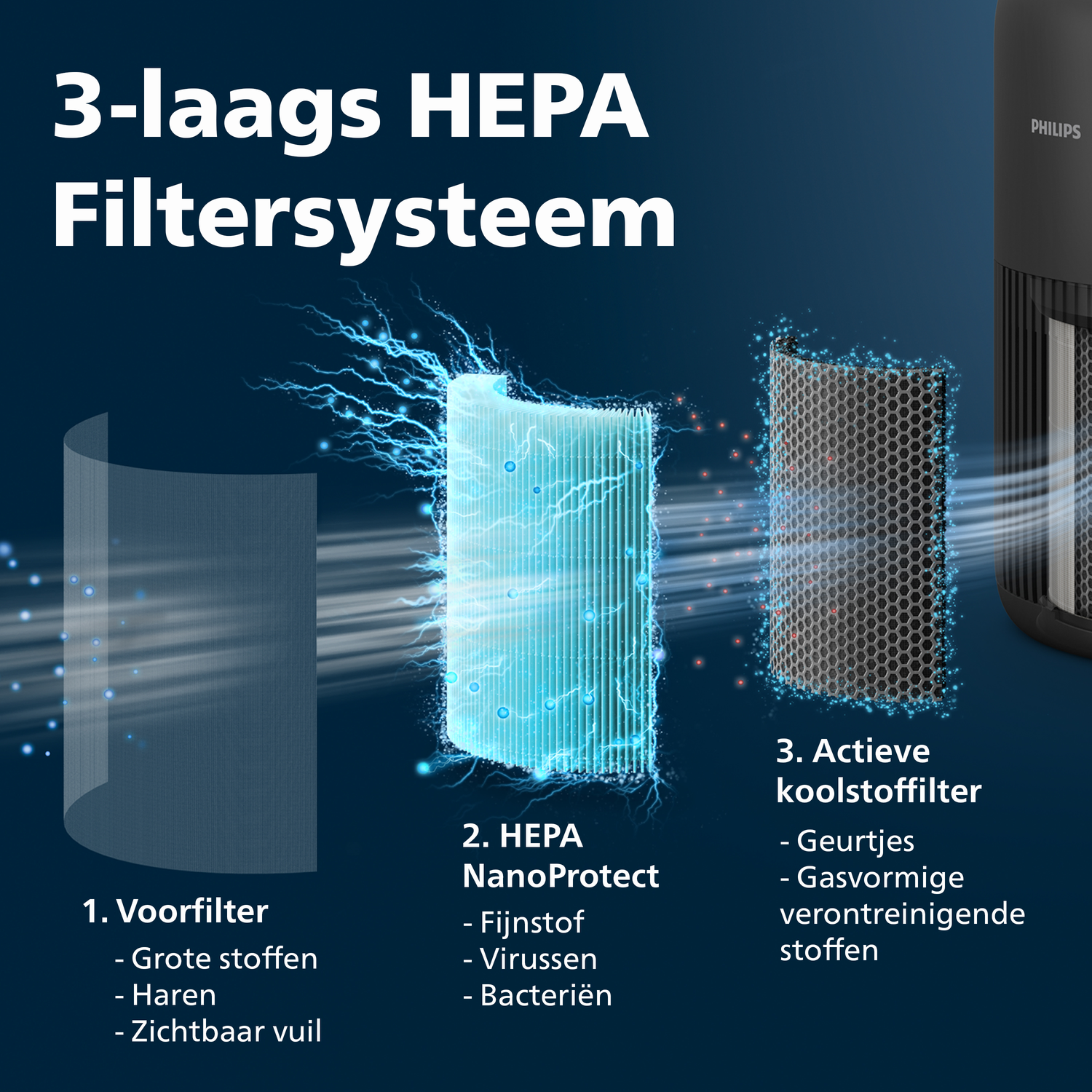 3-laags HEPA-filtersysteem: Voorfilter, HEPA NanoProtect en actief koolstoffilter.