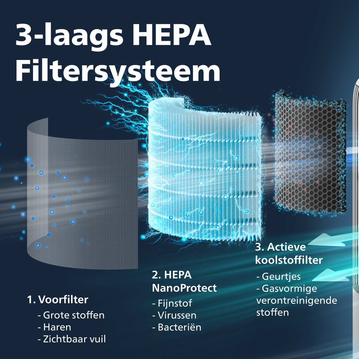 3-laags HEPA filtersysteem met voorfilter, HEPA NanoProtect en actief koolstoffilter.