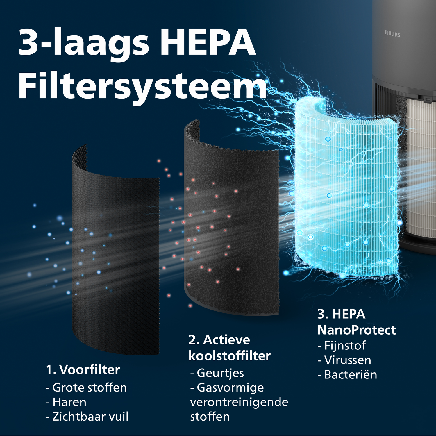 Philips air purifier 3-layer HEPA filter system: pre-filter, activated carbon, HEPA NanoProtect.