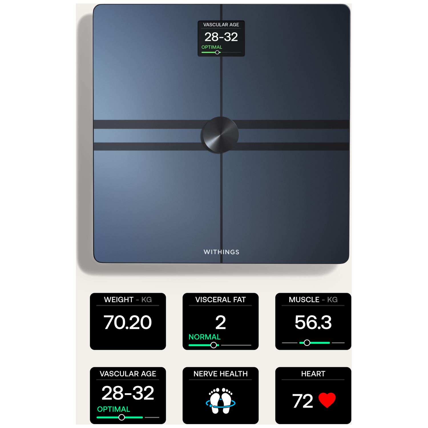 Slimme weegschaal toont: Vasculaire leeftijd 28-32, gewicht 70.20kg, visceraal vet 2, spier 56.3kg.