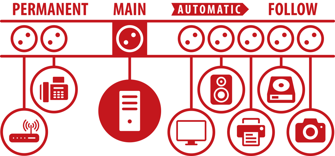 Icons für Netzwerkgeräte: Router, Telefon, PC, Monitor, Drucker, Lautsprecher, CD-LW, Kamera.
