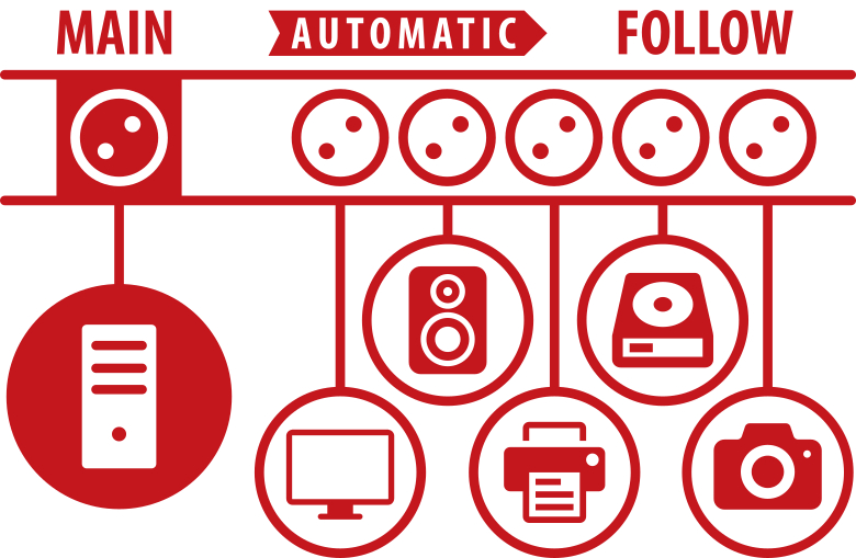 Diagramm mit roten Symbolen: Haupt-, Automatik-, Folge-Anschlüsse.