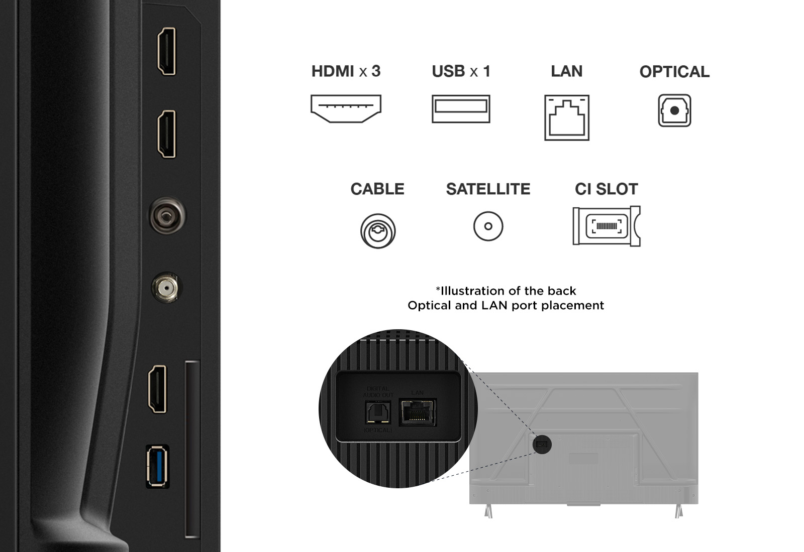 Ilustracja portów z tyłu telewizora: HDMI, USB, LAN, Optyczny, Kabel, Satelita, Gniazdo CI.