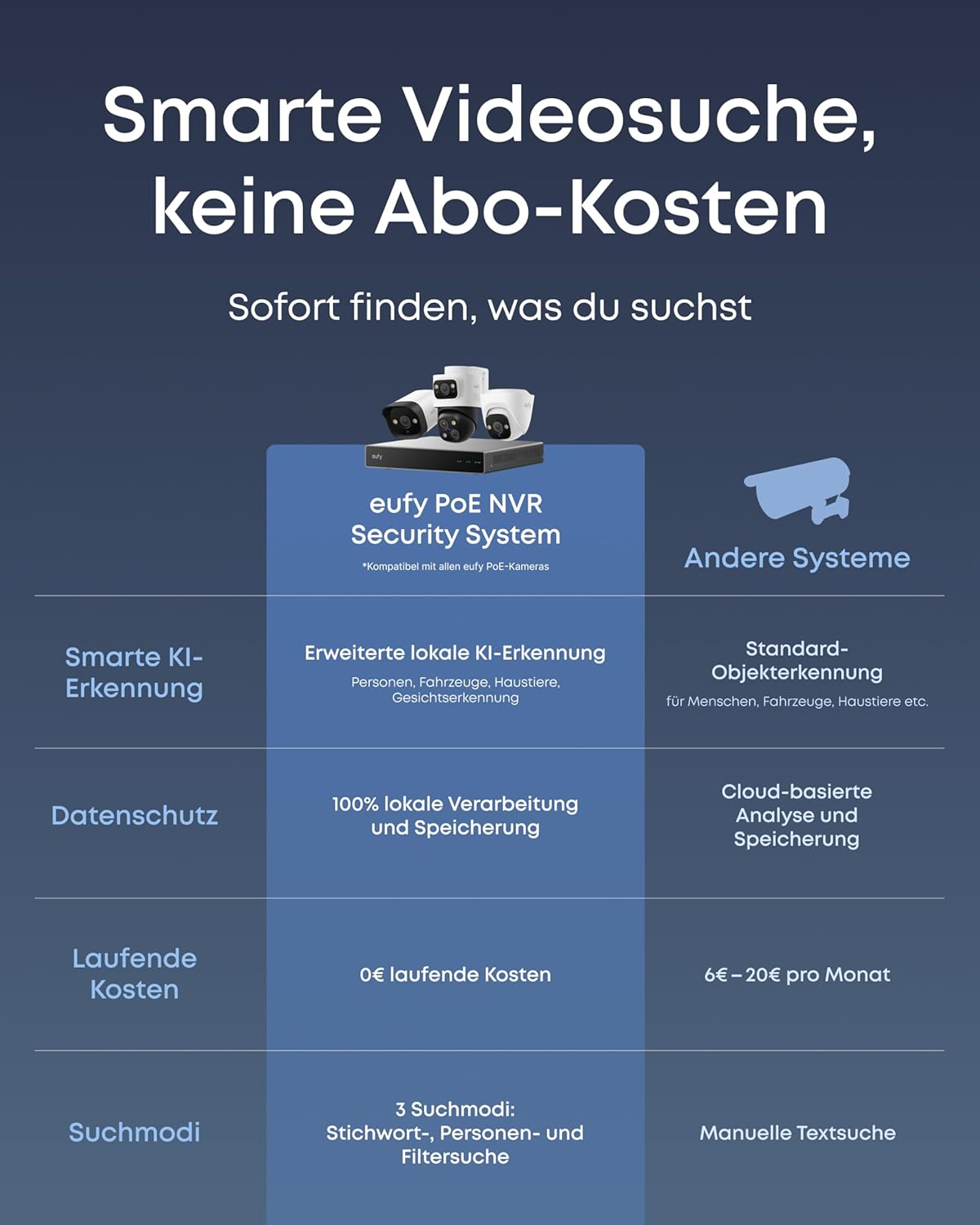 Vergleich von eufy PoE NVR Security System mit anderen Systemen bzgl. KI, Datenschutz, Kosten.