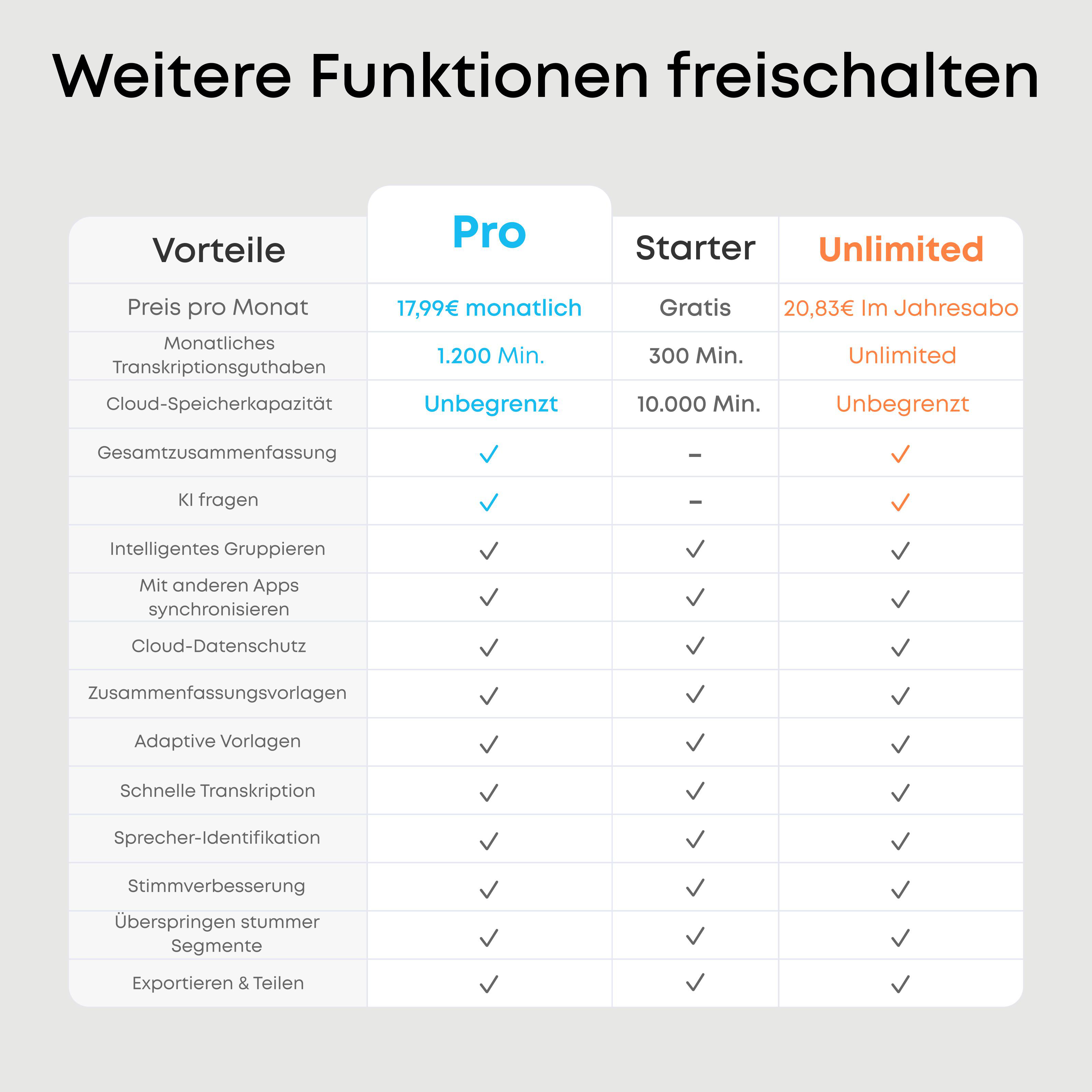 Vergleichstabelle für Abo-Pläne: Pro, Starter, Unlimited mit Funktionen und Preisen.