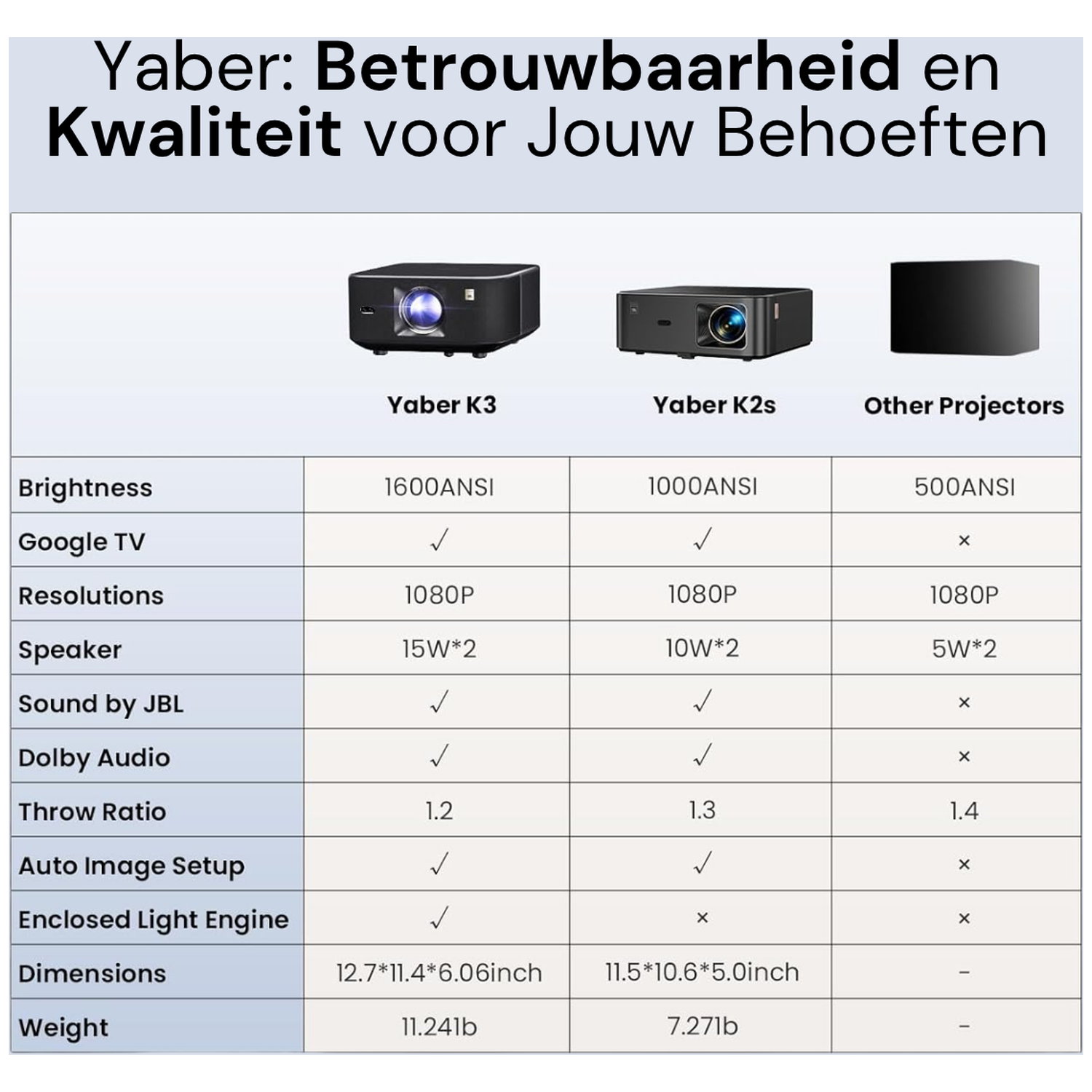 Vergelijkingstabel voor Yaber K3, K2s en andere projectoren met specificaties.