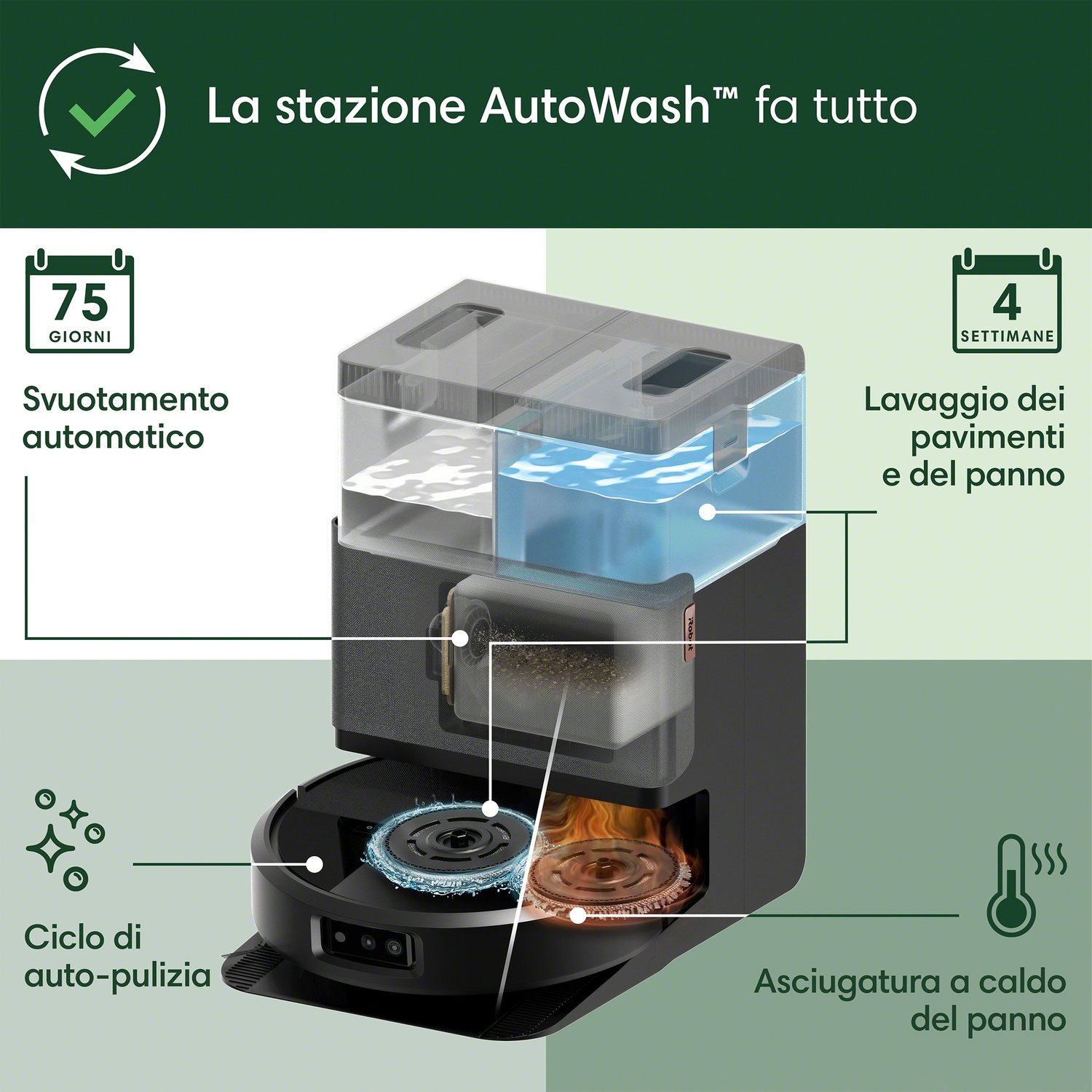 Stazione AutoWash: svuotamento 75 giorni, lavaggio pavimenti/panni 4 settimane.