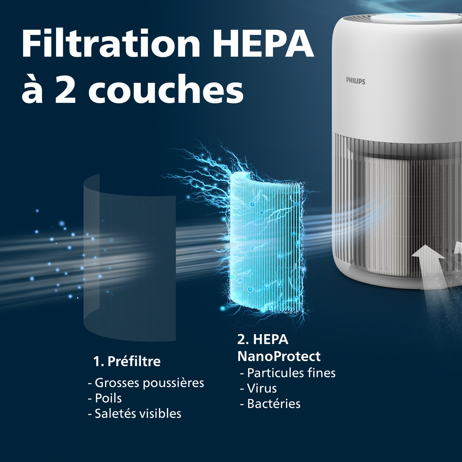 Filtration HEPA à 2 couches : Préfiltre pour poussières, poils, saletés ; filtre HEPA pour particules fines, virus, bactéries.