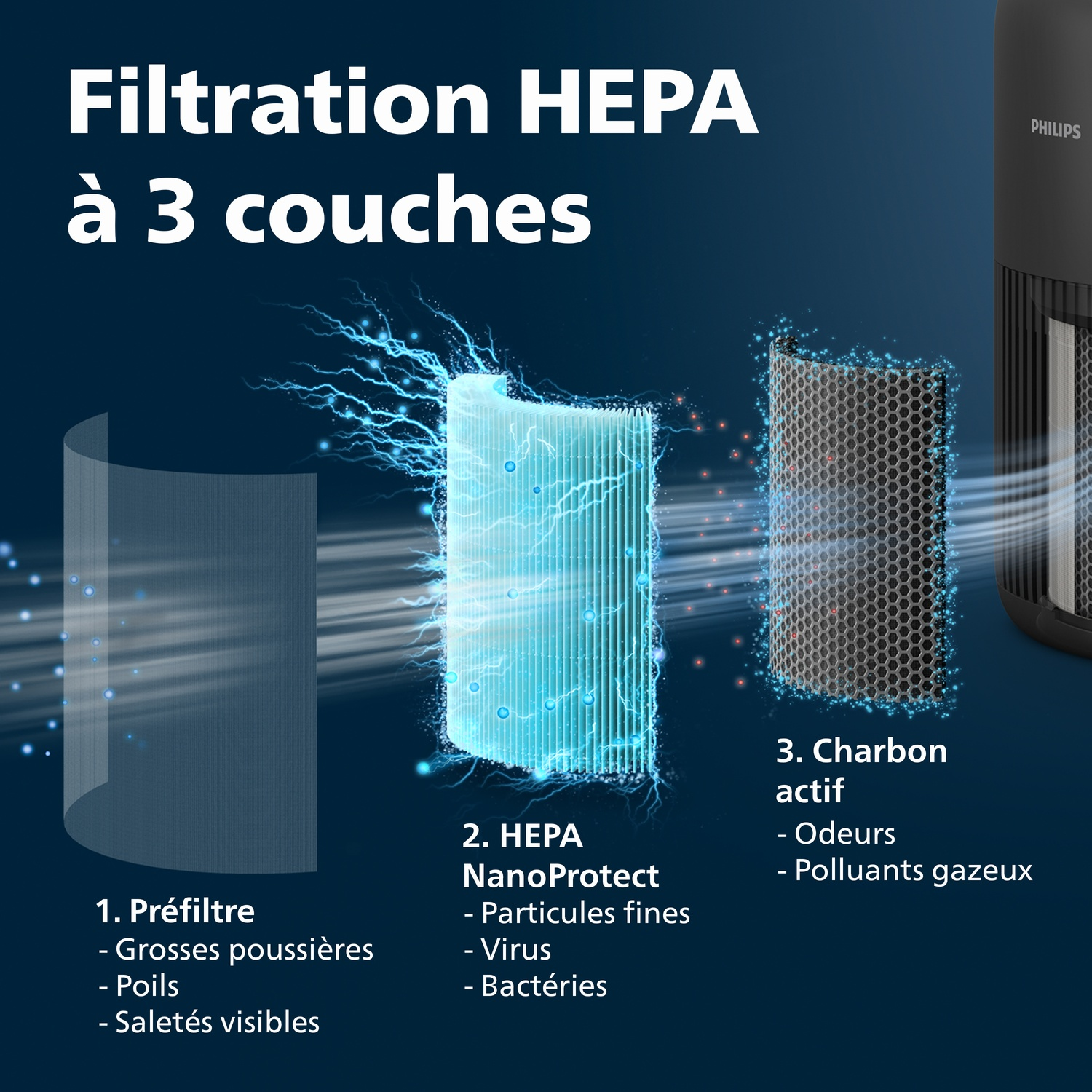 Filtre HEPA à 3 couches : préfiltre, filtre HEPA, filtre à charbon actif.