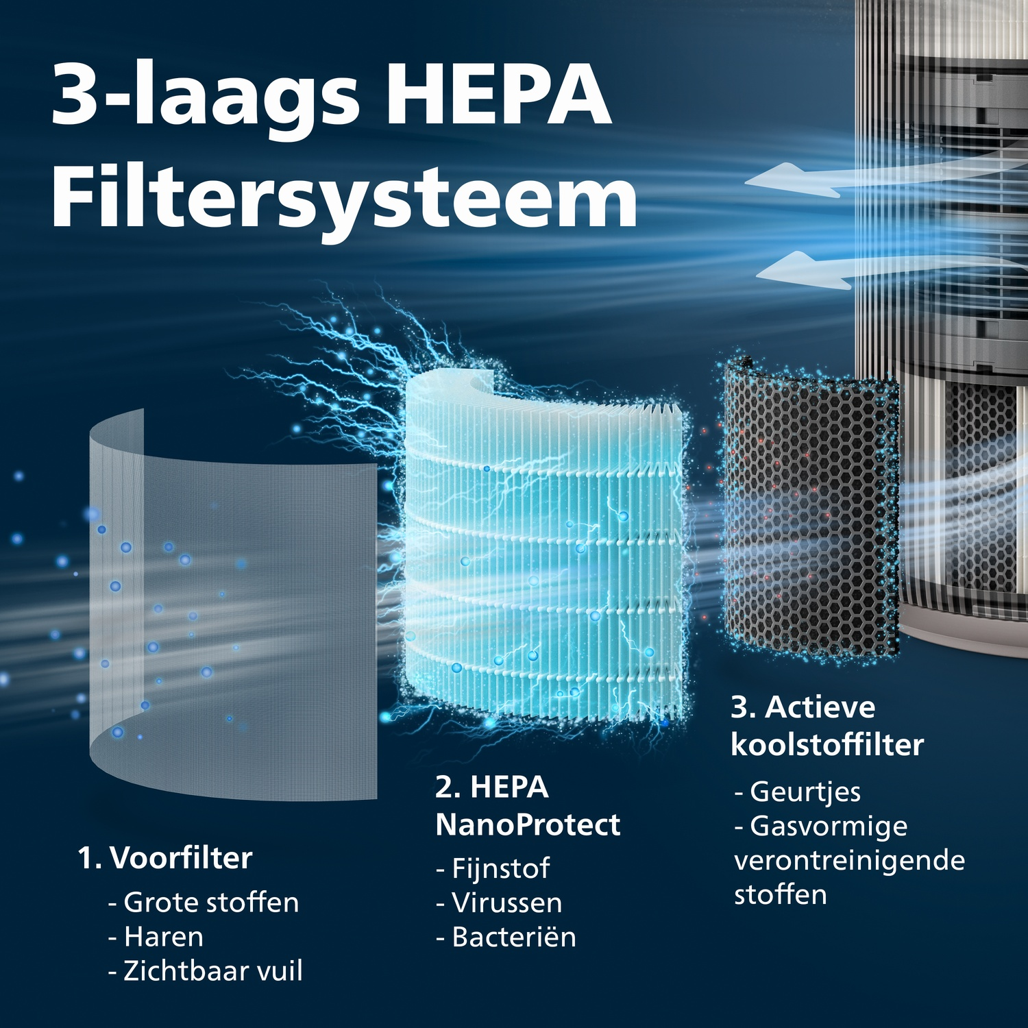 3-layer HEPA filter system: pre-filter, HEPA NanoProtect, and active carbon filter.