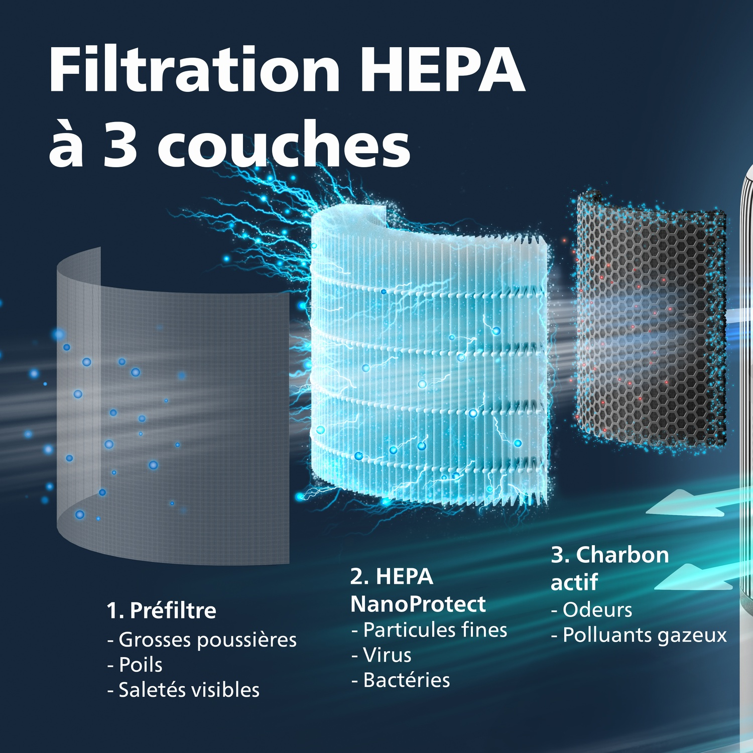 Filtration HEPA à 3 couches : Préfiltre, HEPA NanoProtect, Charbon Actif.