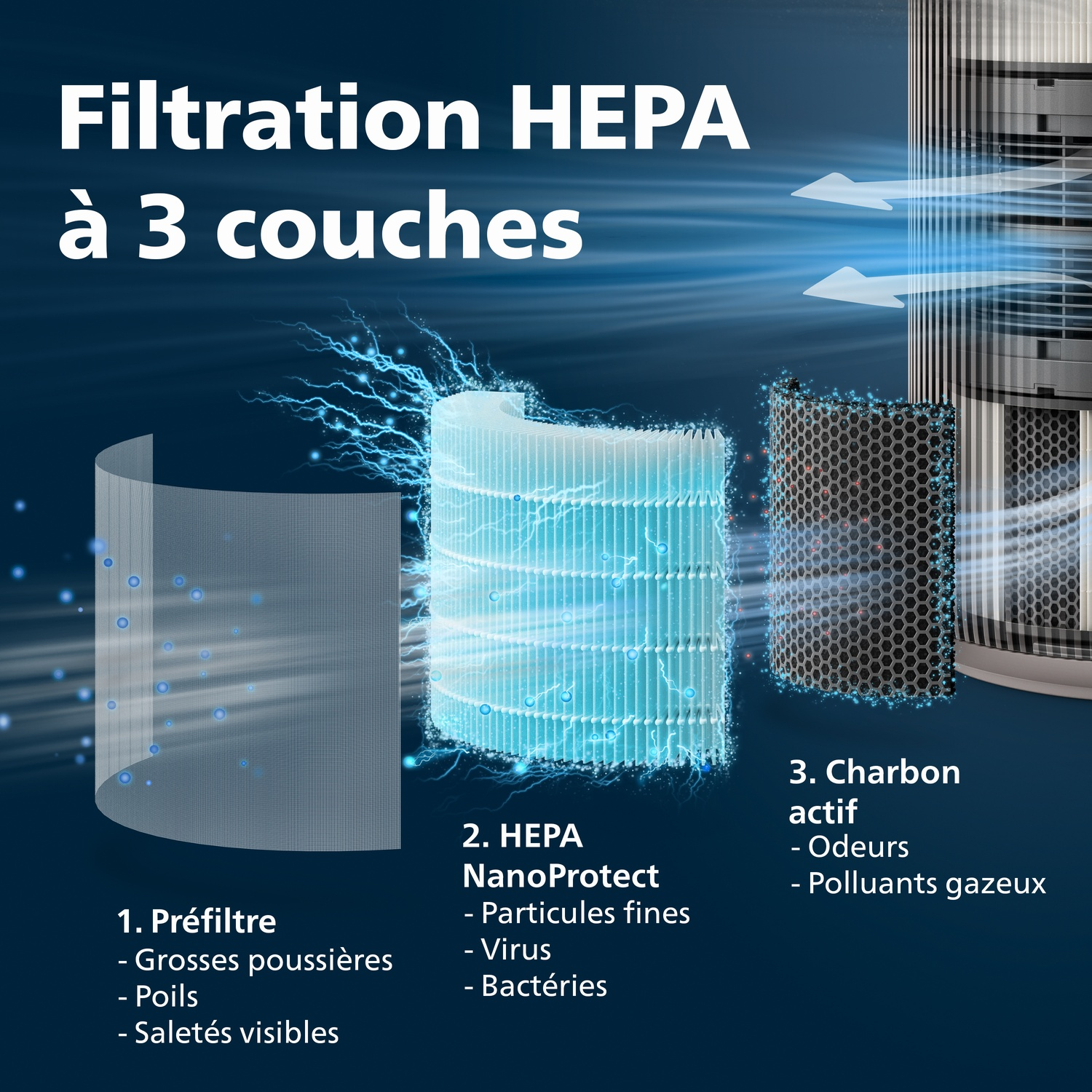 Graphique montre la filtration HEPA à 3 couches : Préfiltre, HEPA-NanoProtect, Charbon actif.