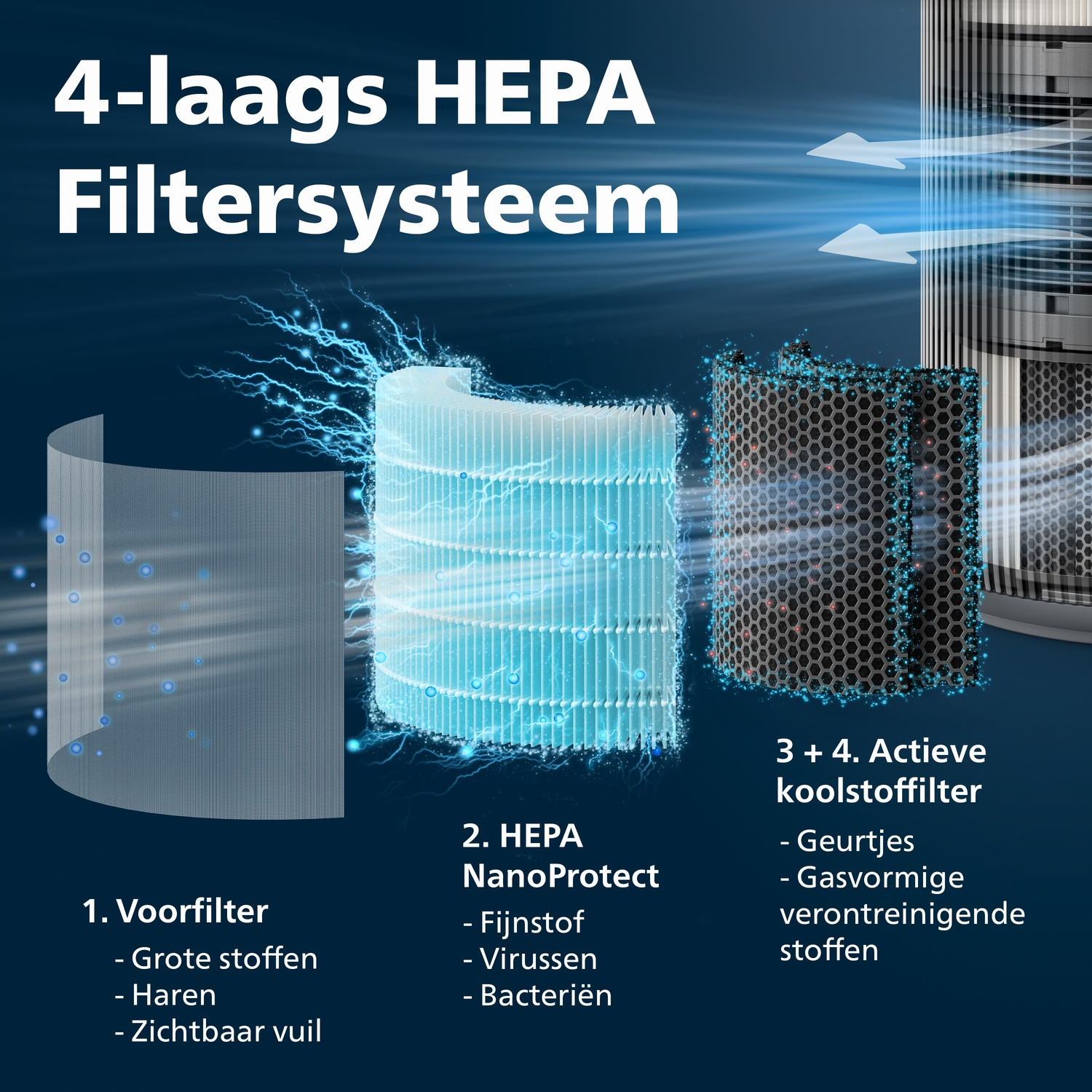 4-layer HEPA filter system: Pre-filter, HEPA NanoProtect, Activated carbon filter.