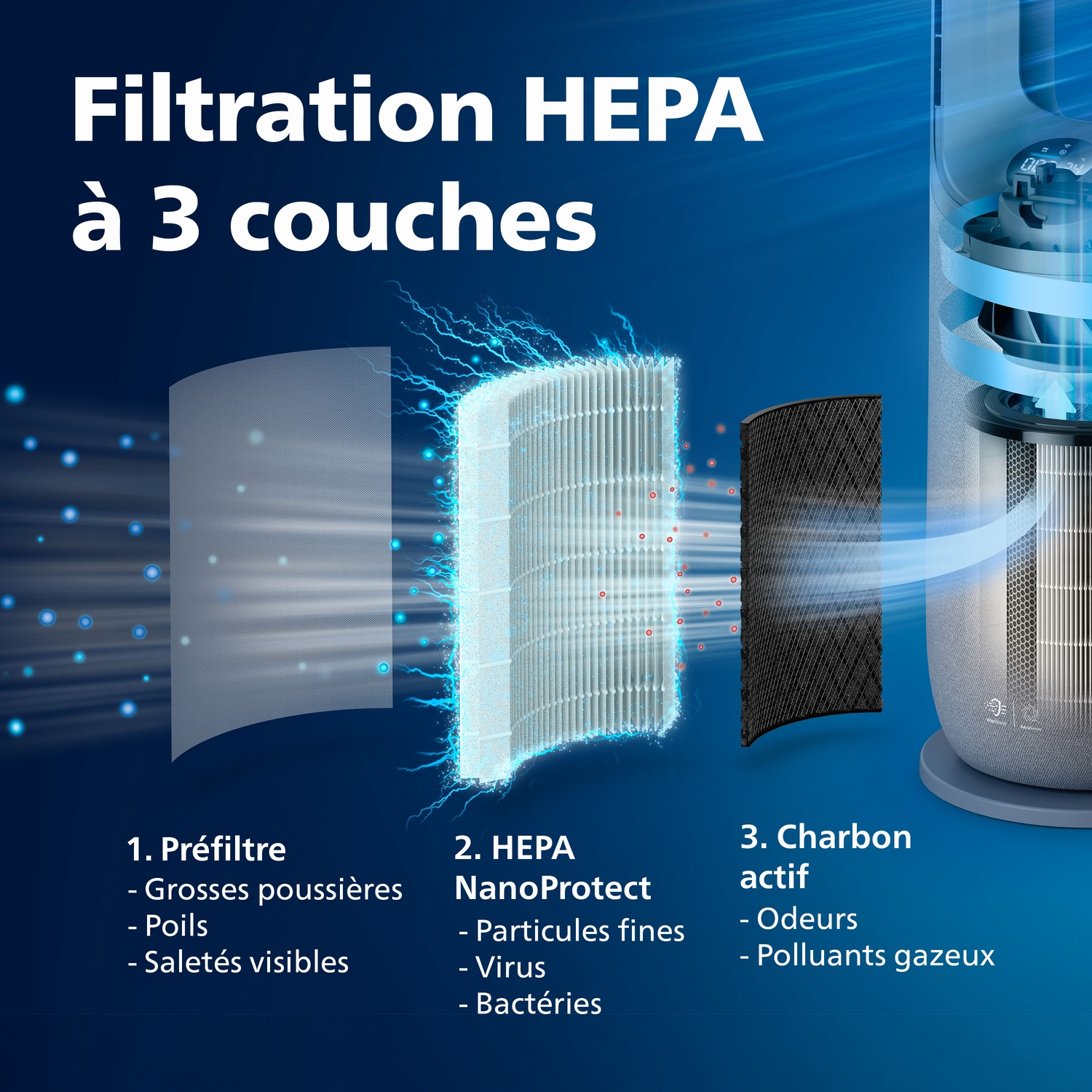 Purificateur d'air à filtration 3 couches : préfiltre, HEPA et charbon actif.