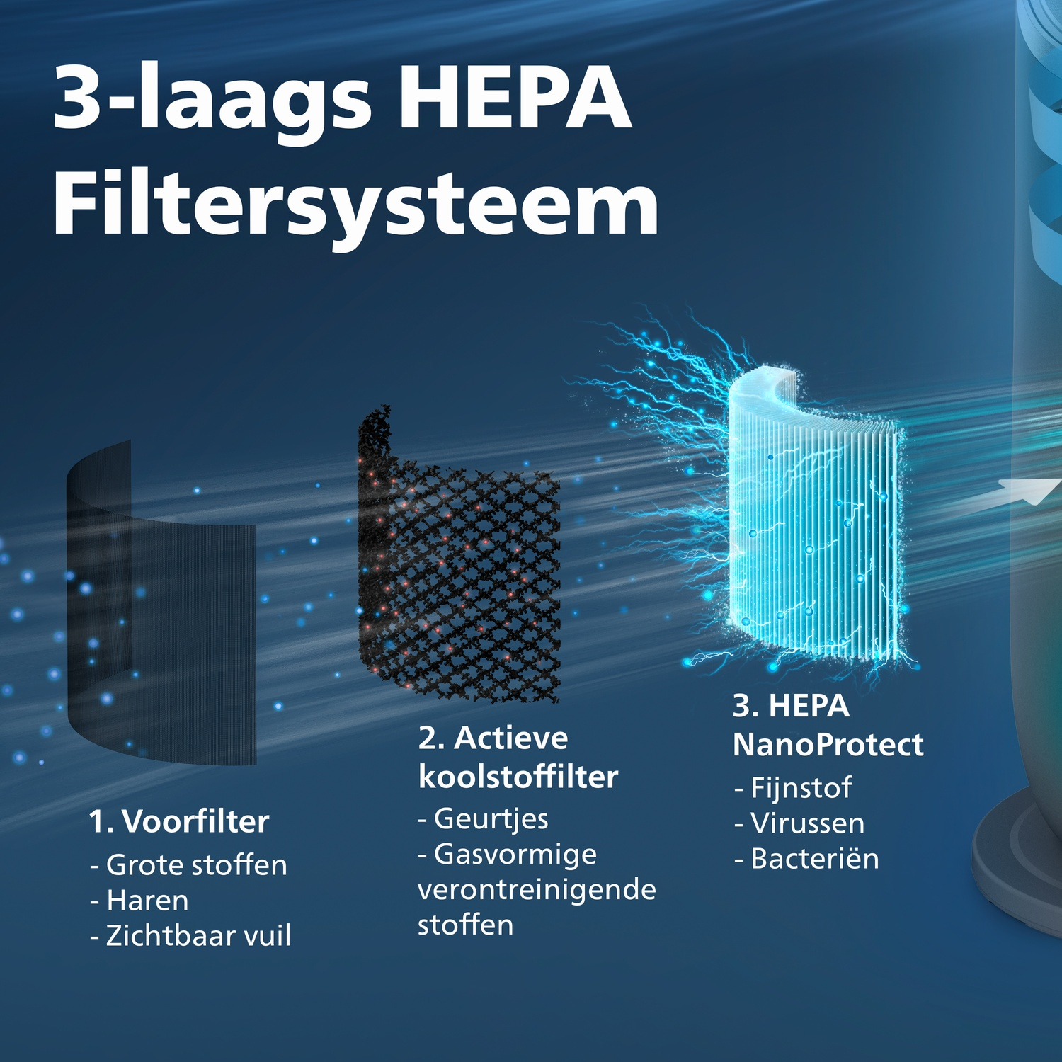 3-laags HEPA filtersysteem: voorfilter, actief koolfilter & HEPA NanoProtect.
