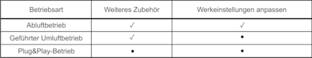 Eine Tabelle mit Betriebsarten, Zubehör und Einstellungen. Haken bei Abluftbetrieb.