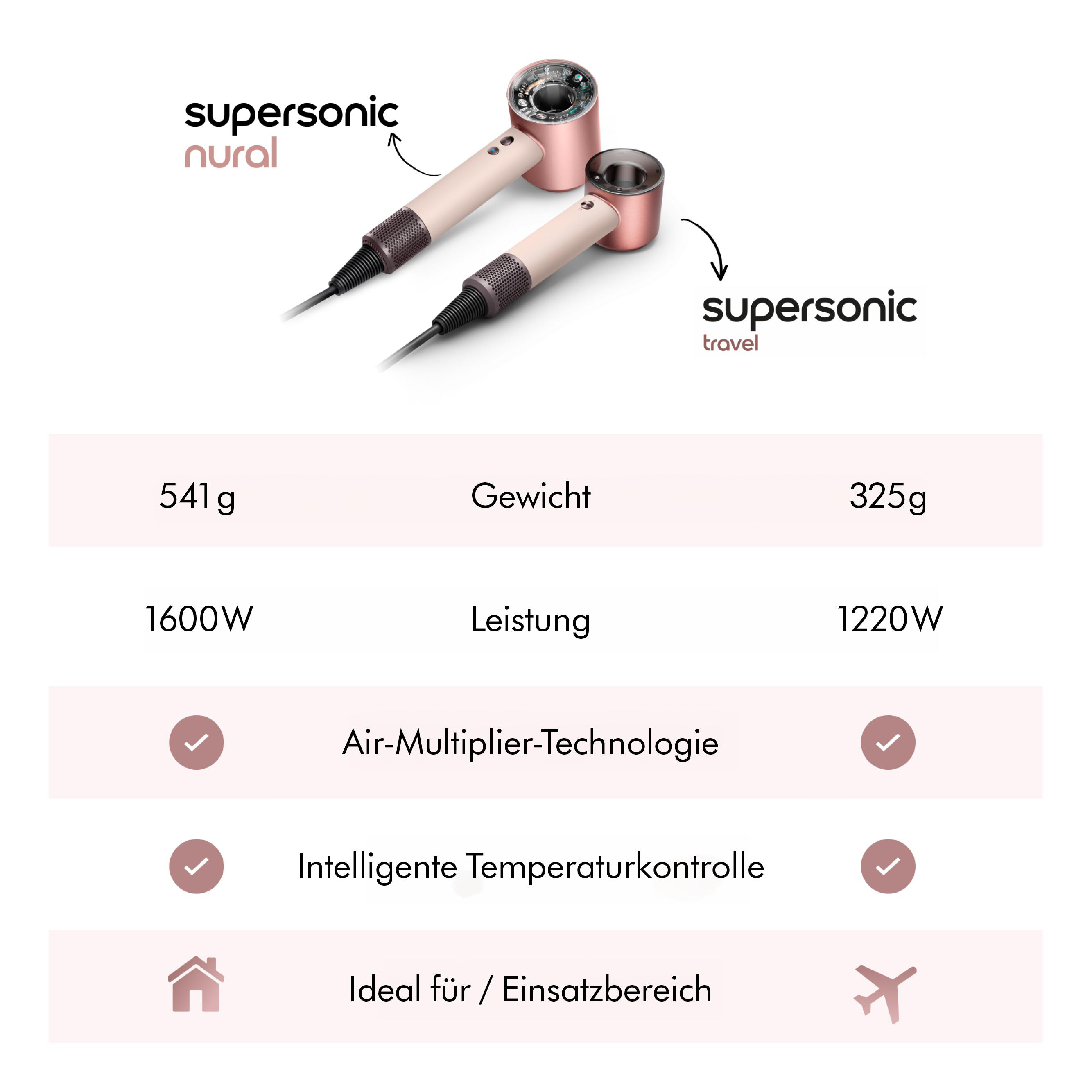 Zwei Haartrockner mit Spezifikationen: 541g/1600W vs 325g/1220W.