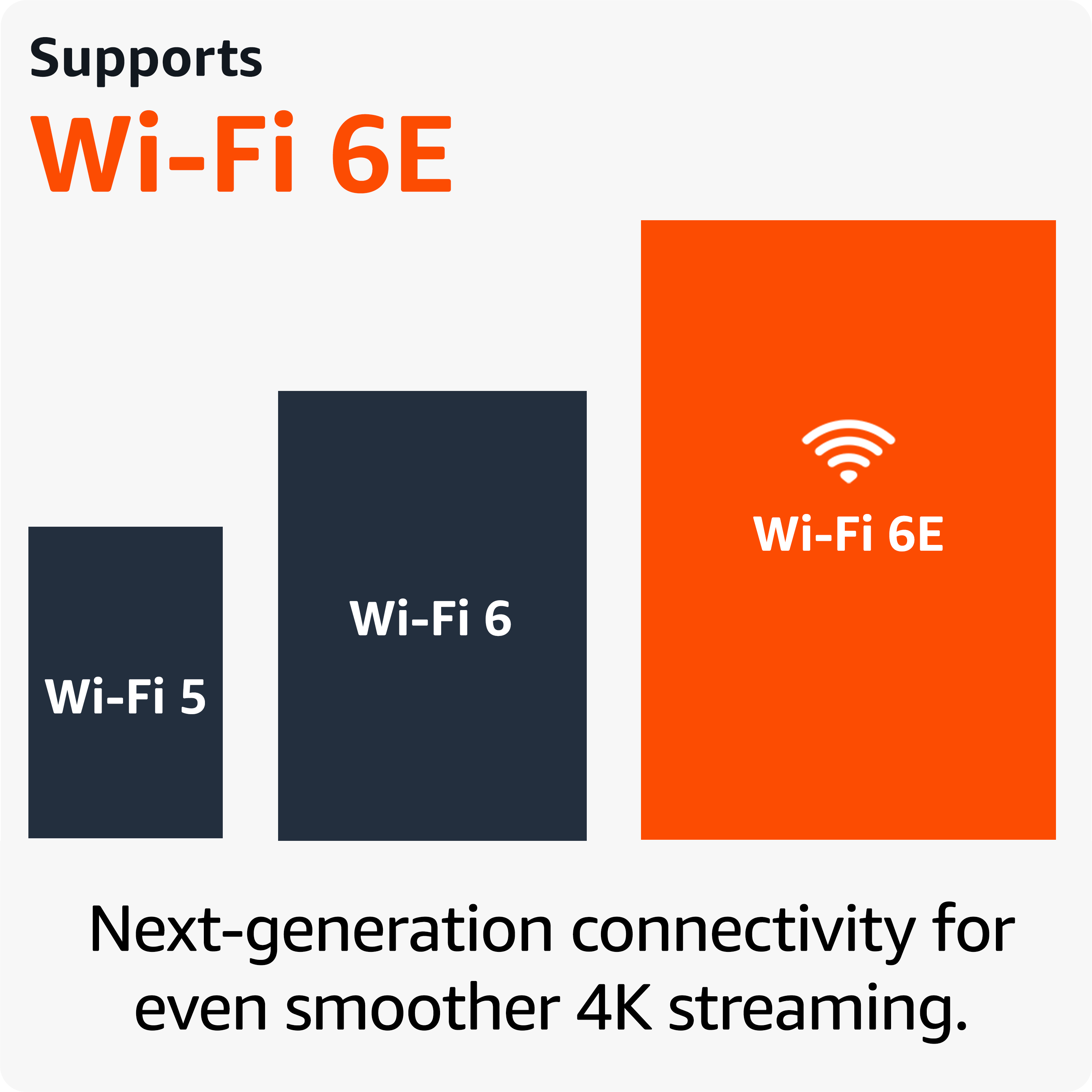Grafik zeigt Wi-Fi 5, 6 und 6E in Balkenform. Wi-Fi 6E ist am höchsten.