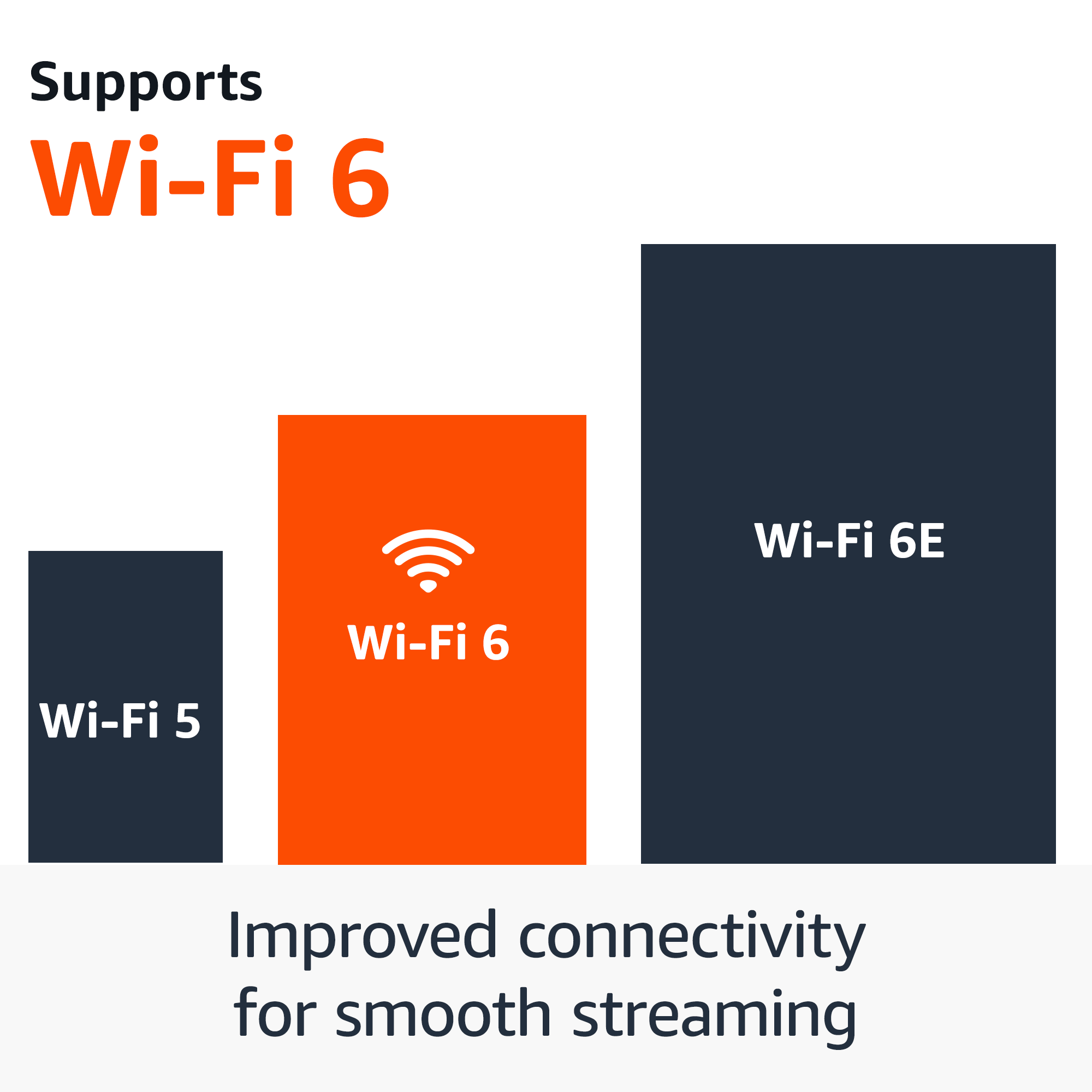 Graphique montrant trois barres : Wi-Fi 5, Wi-Fi 6 et Wi-Fi 6E.
