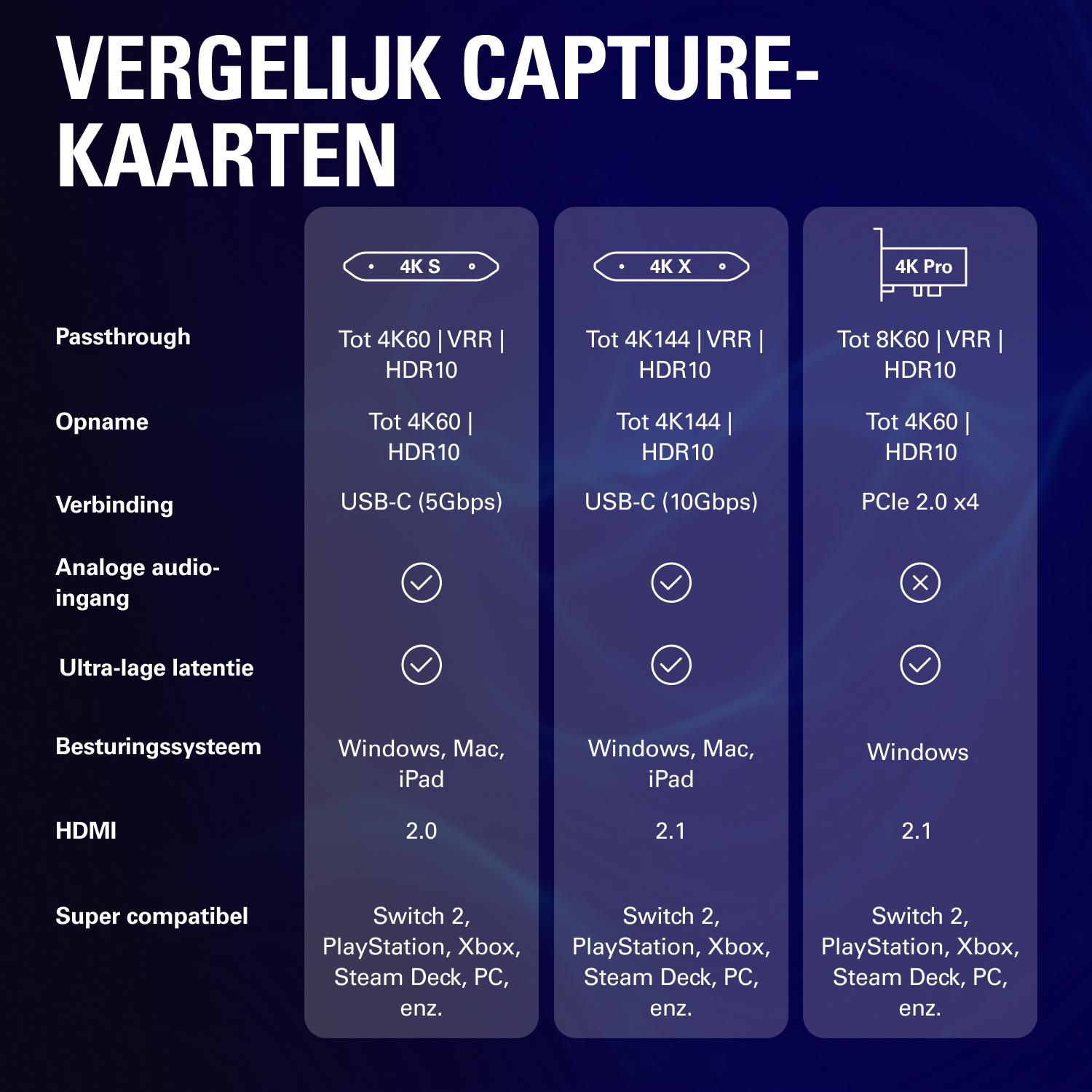 Vergelijkingstabel voor capture cards: 4K S, 4K X en 4K Pro.