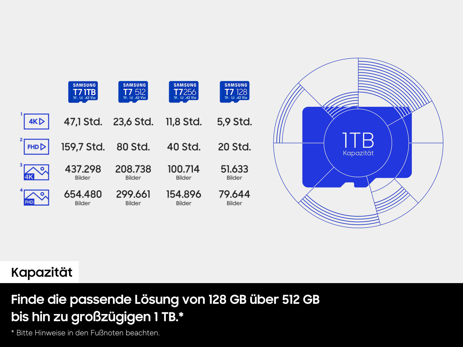Vergleichstabelle Samsung T7 Speicherkarten: Kapazitäten und Medien.