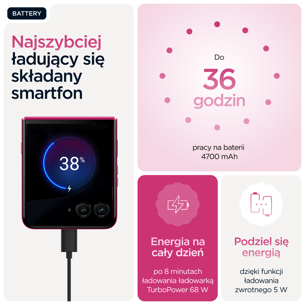 Składany smartfon pokazuje 38% baterii, podłączony do ładowarki TurboPower 68W.
