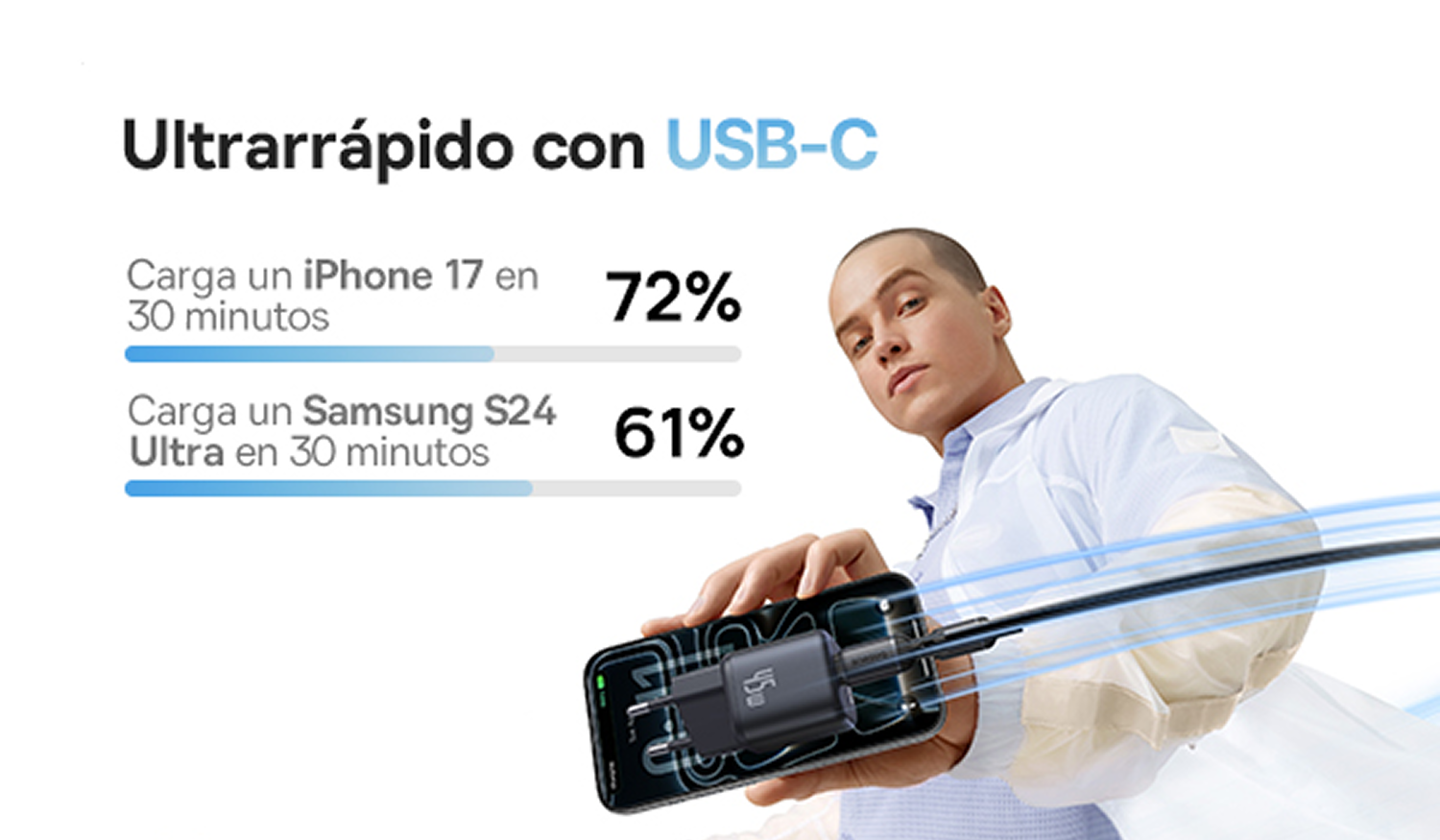 Hombre sostiene un teléfono con cargador USB-C. iPhone carga 72%, Samsung 61%.