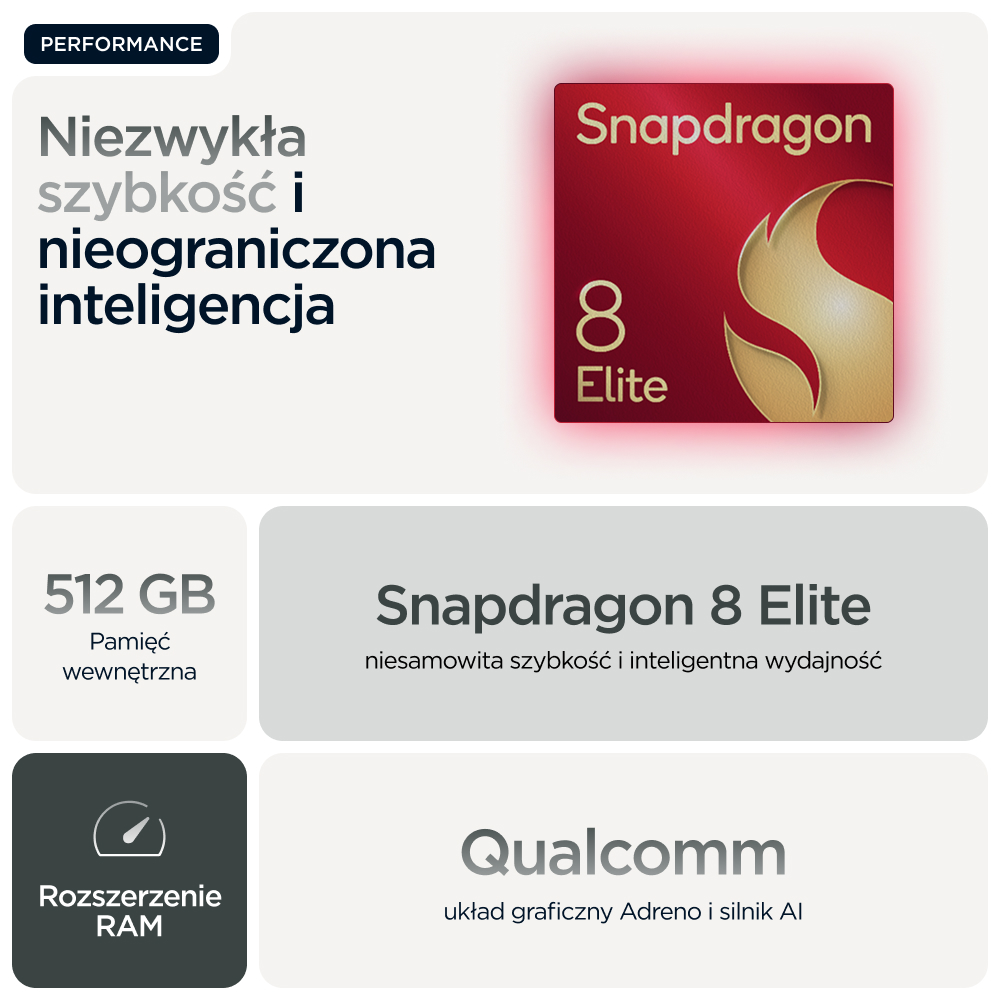 Snapdragon 8 Elite: 512 GB pamięci, AI, rozszerzenie RAM.