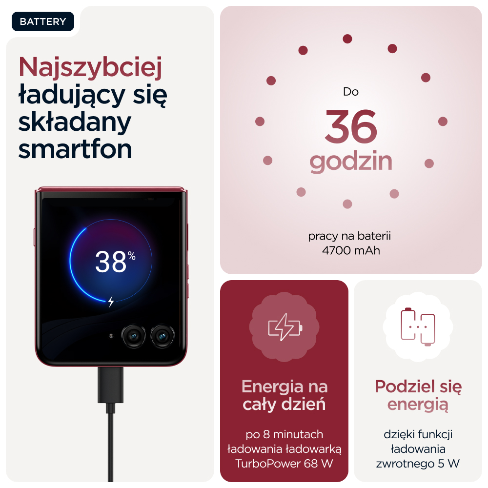 Czerwony składany smartfon ładuje się do 38%. Bateria 36h, 4700 mAh. Szybkie ładowanie.
