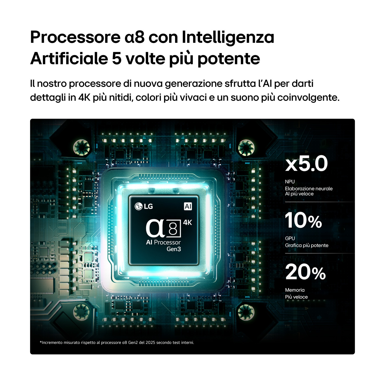 Processore LG a8 AI Gen3 su circuito, con 5x potenza, 10% GPU in più, 20% memoria in più.