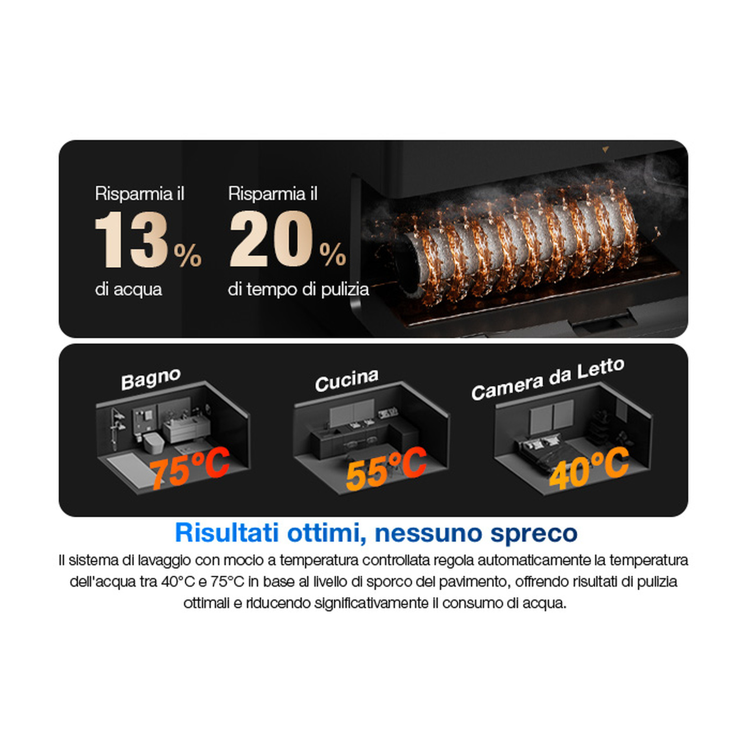Risparmio idrico 13%, risparmio tempo pulizia 20%. Ambienti: Bagno 75C, Cucina 55C, Camera 40C.