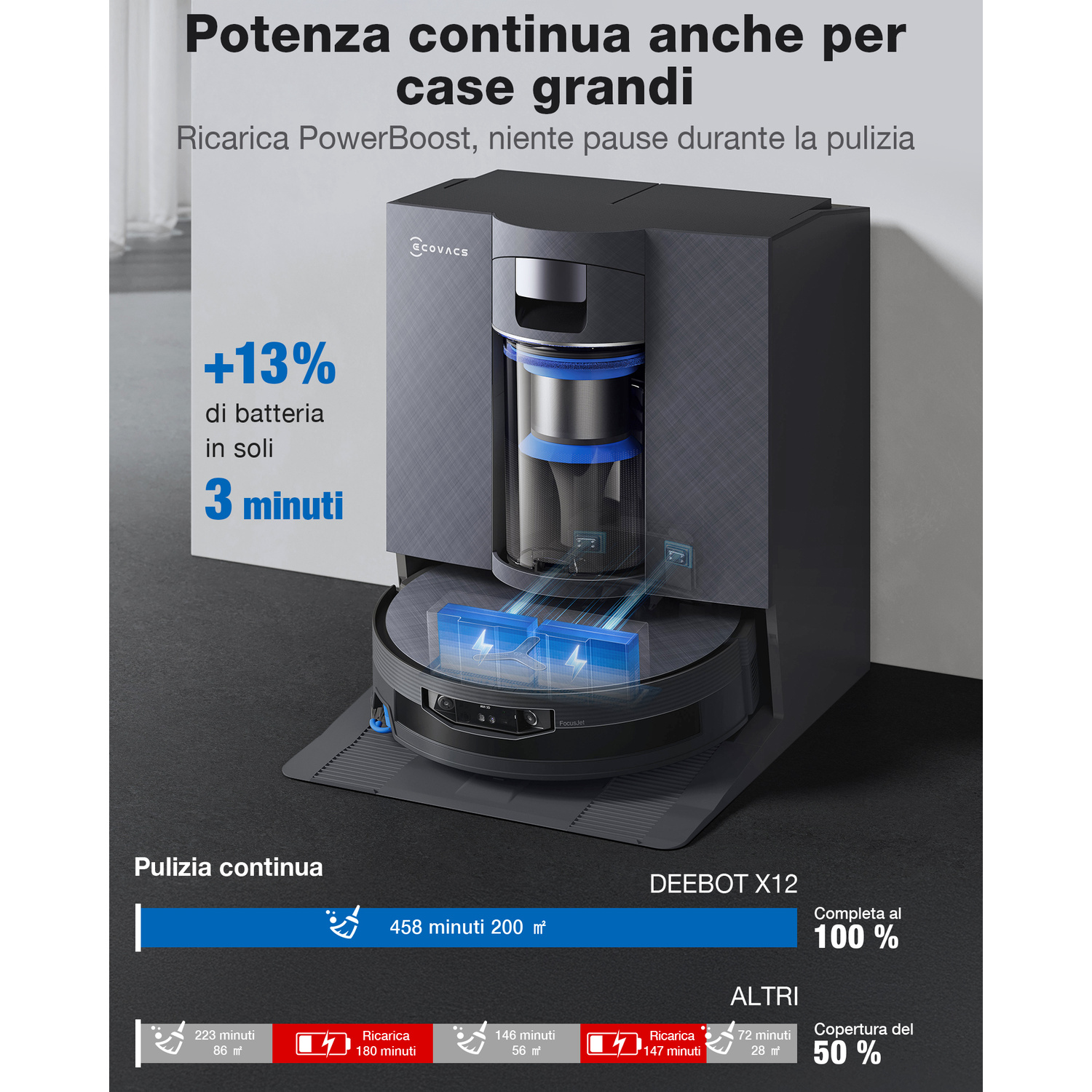 Un robot aspirapolvere si ricarica velocemente, 13% in 3 min. Pulisce 200m² in 458 min.