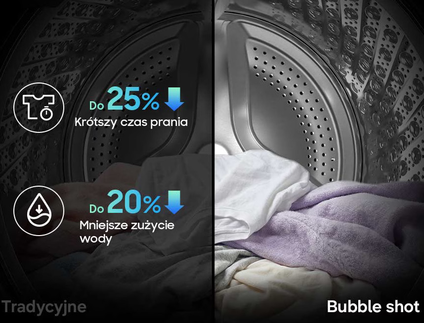 Porównanie pralek: lewa tradycyjna, prawa Bubble Shot. Lewa pokazuje 25% krótszy czas prania i 20% mniej wody.