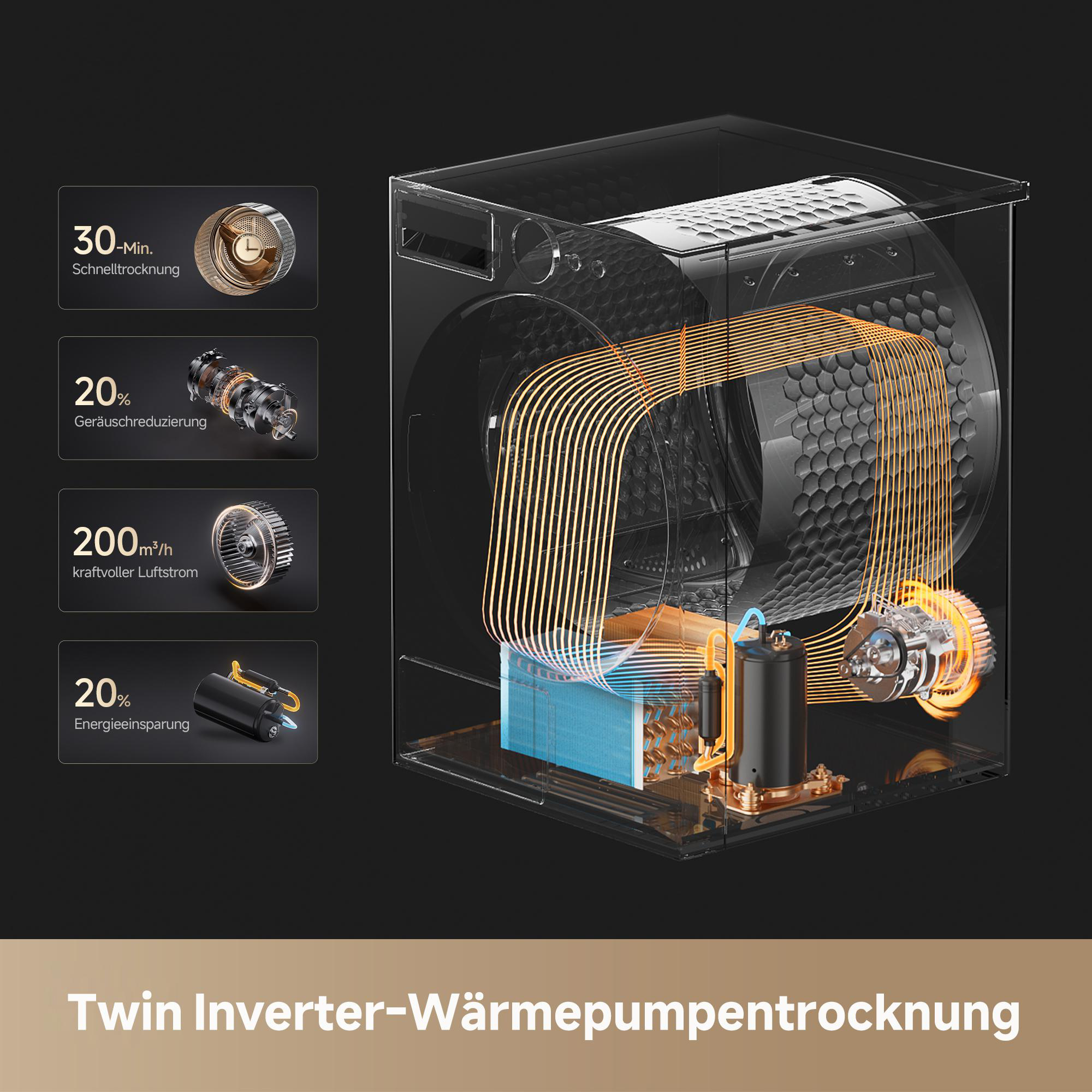 Technische Darstellung eines Trockners mit Details zu Schnelltrocknung, Geräuschreduzierung und Energieeinsparung.