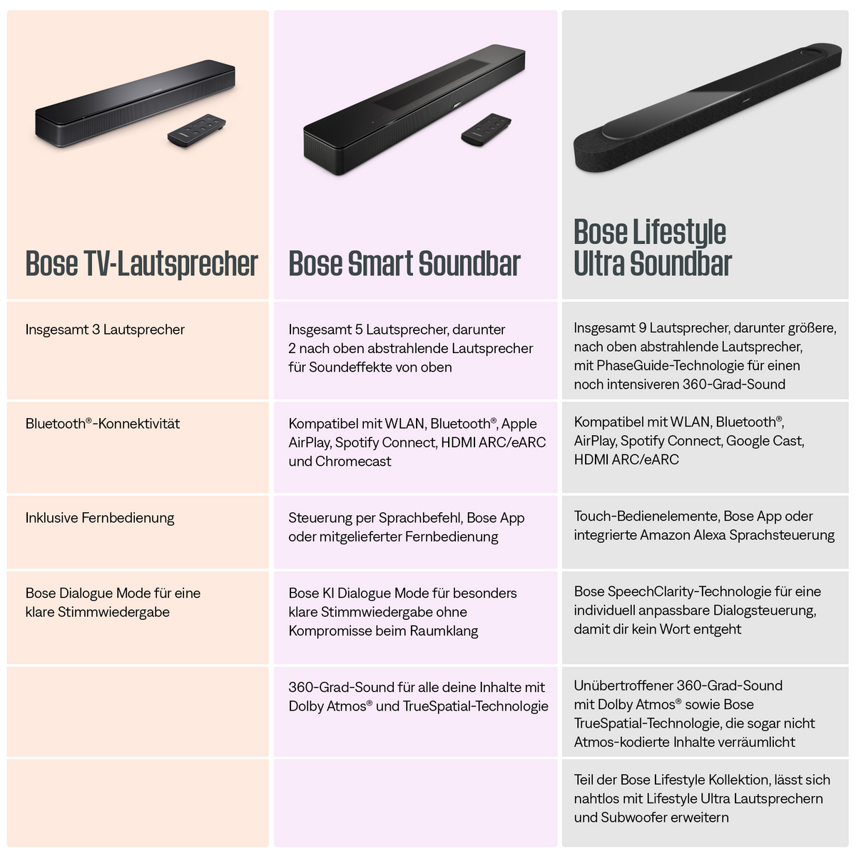 Vergleich von Bose Lautsprechern: TV, Smart und Lifestyle Ultra.